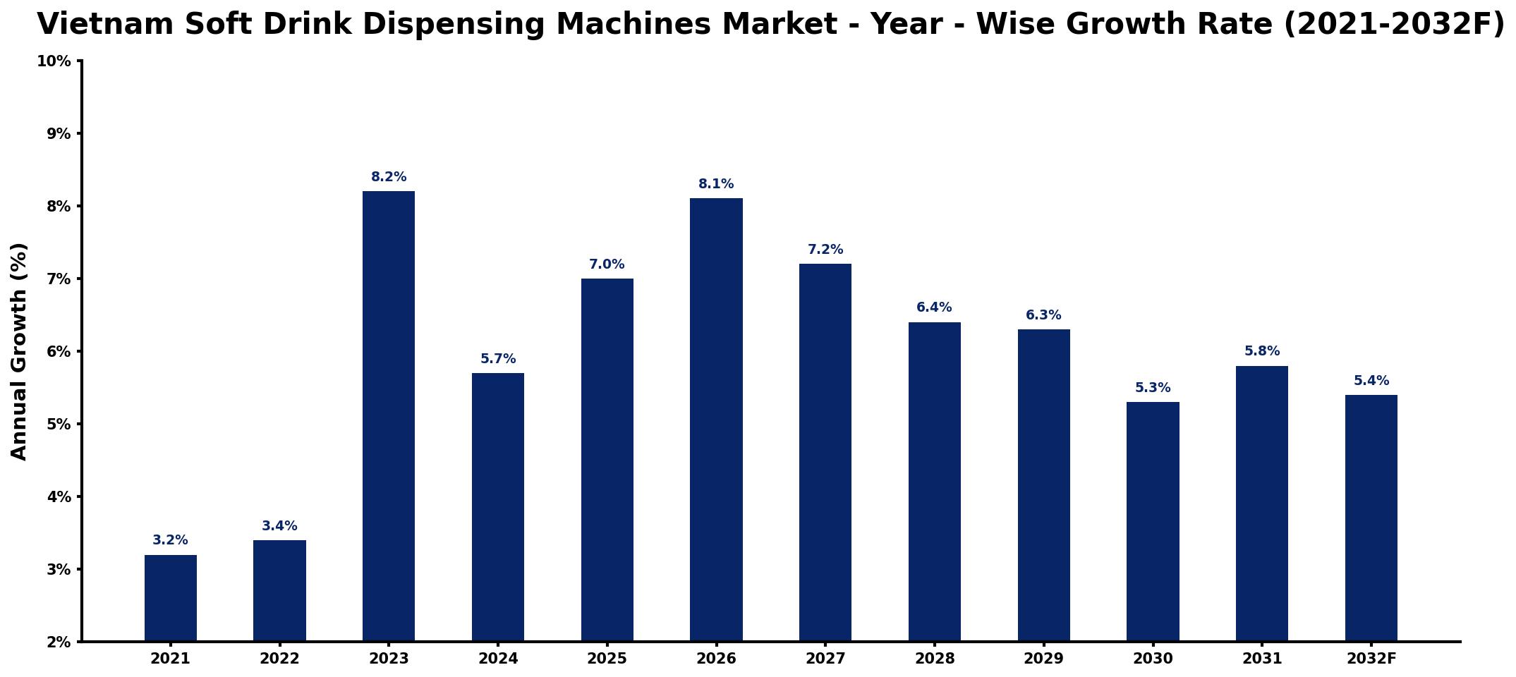 Vietnam Soft Drink Dispensing Machines Market Year-wise Growth Rate and Key Drivers