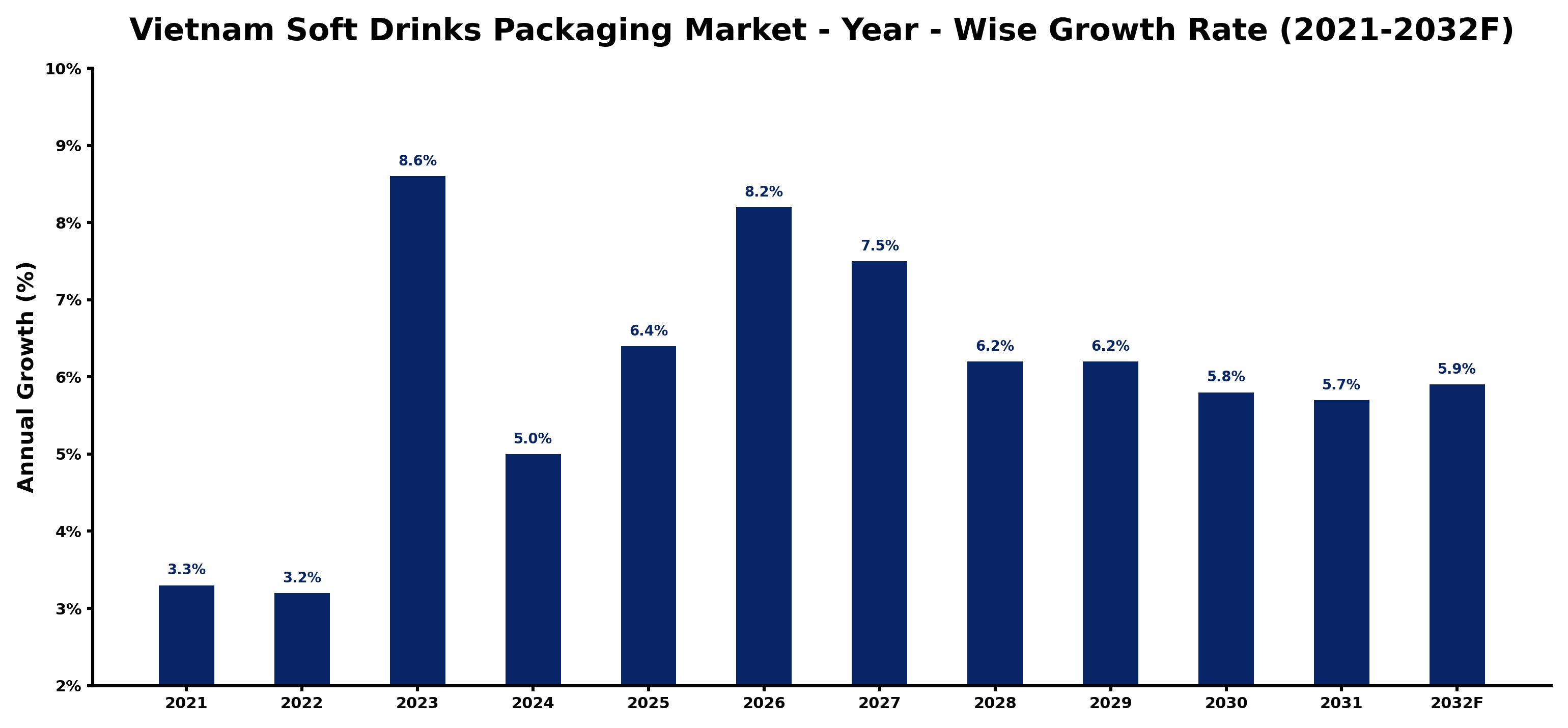 Vietnam Soft Drinks Packaging Market Year-wise Growth Rate and Key Drivers