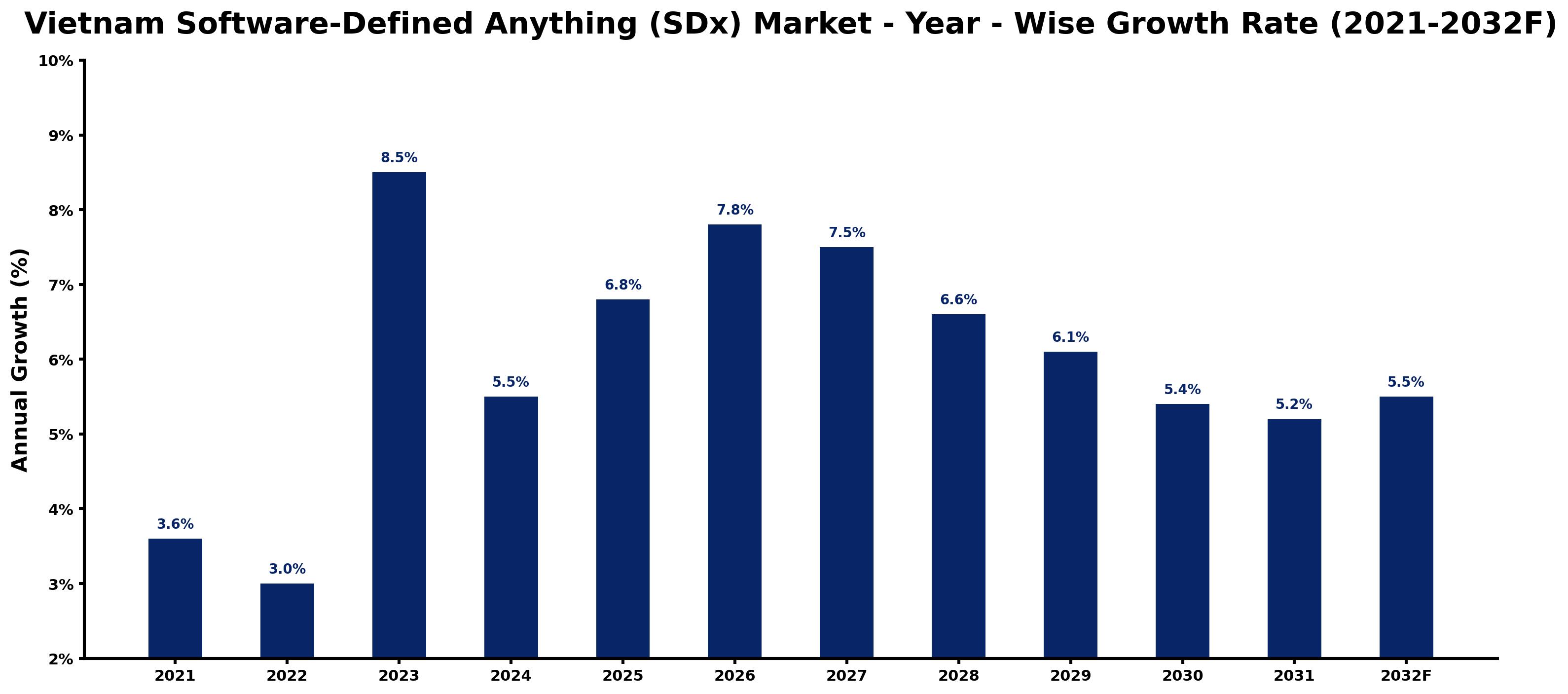 Vietnam Software-Defined Anything (SDx) Market Year-wise Growth Rate and Key Drivers
