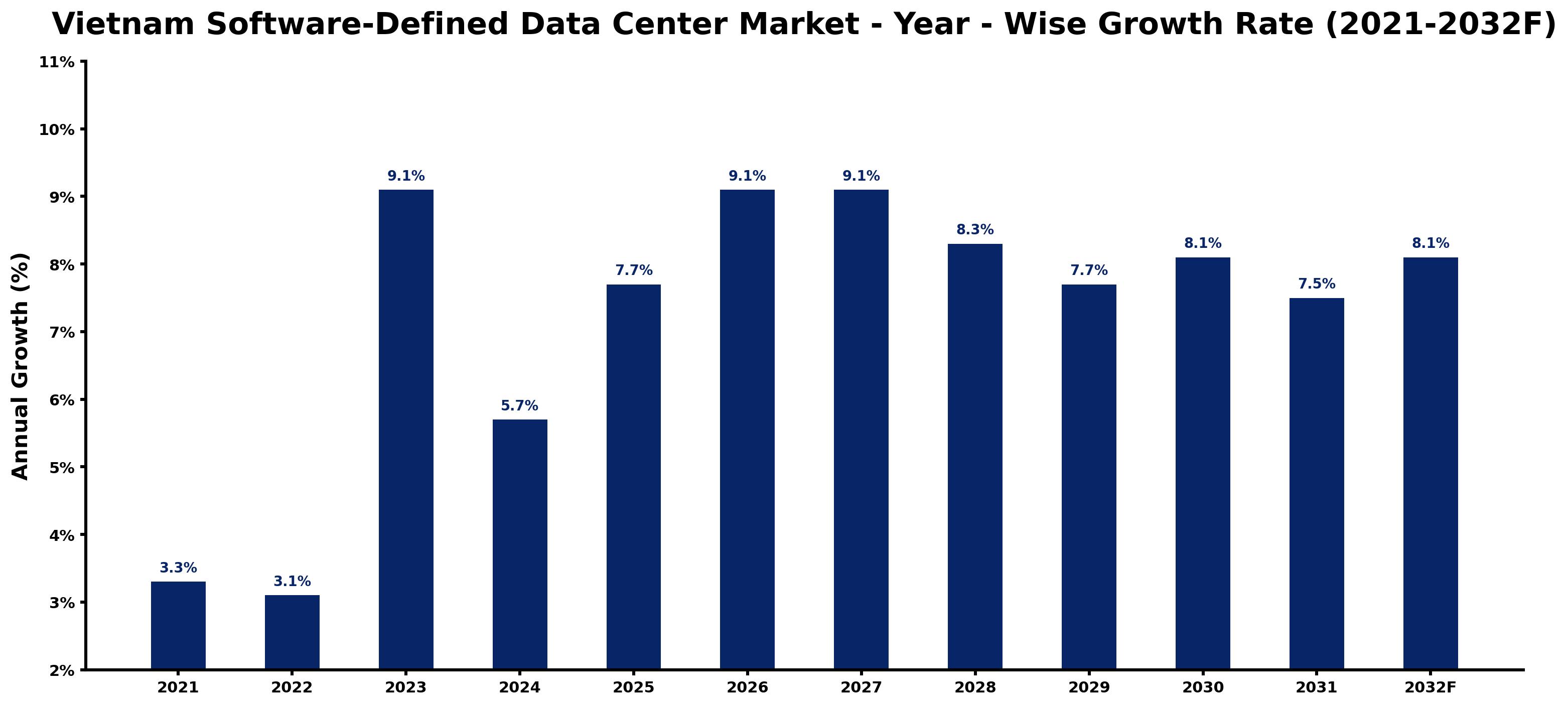 Vietnam Software-Defined Data Center Market Year-wise Growth Rate and Key Drivers