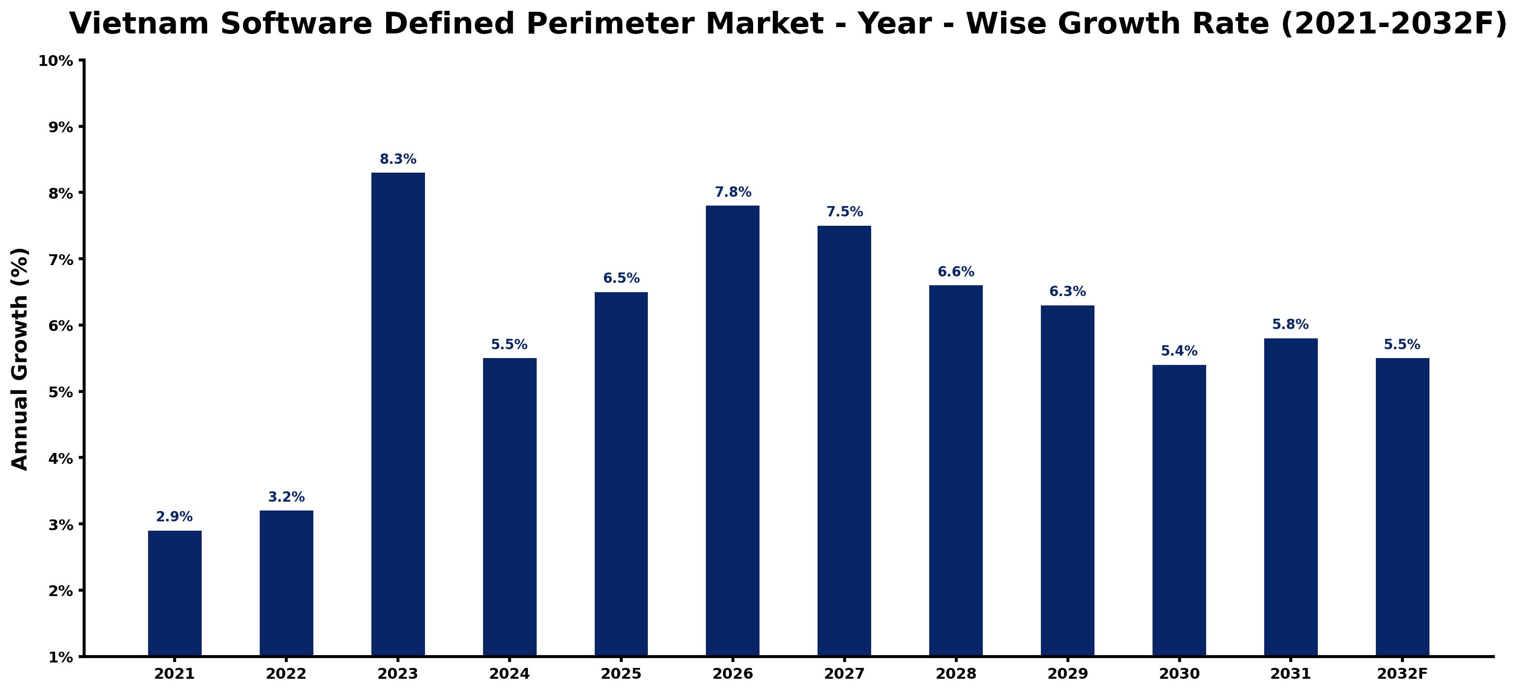 Vietnam Software Defined Perimeter Market Year-wise Growth Rate and Key Drivers