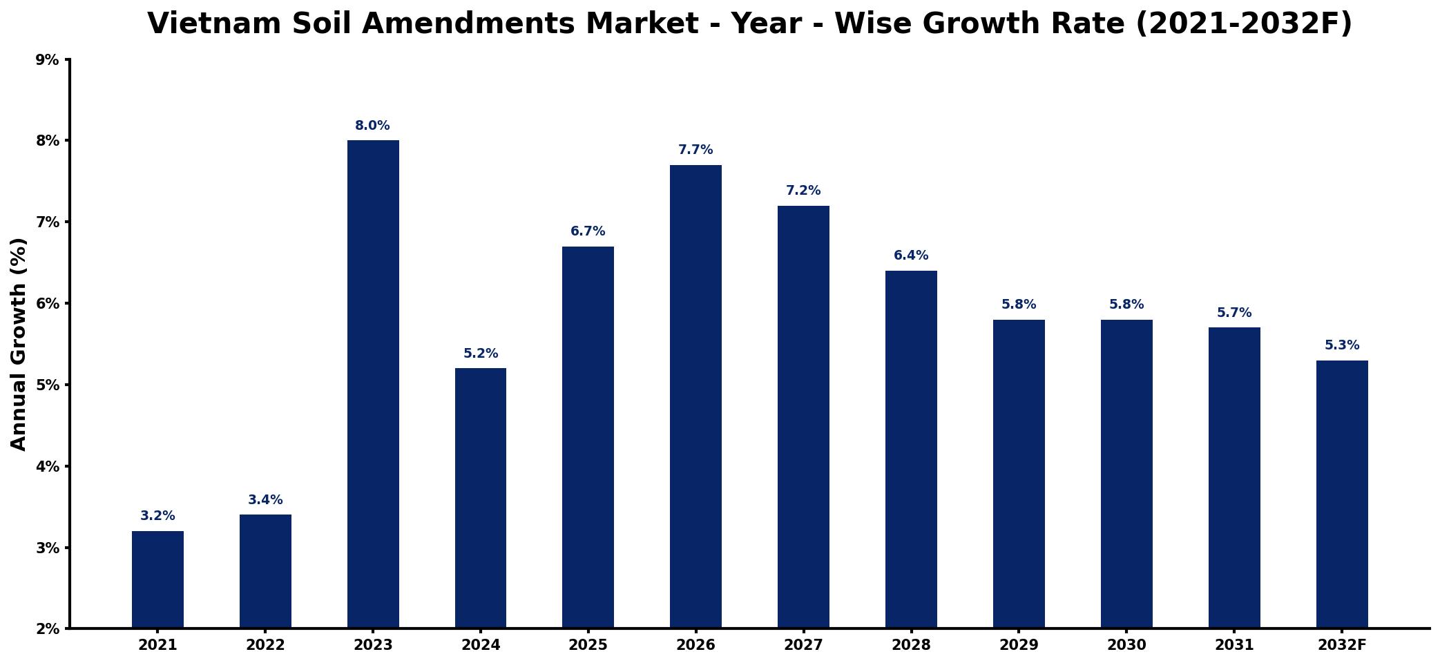 Vietnam Soil Amendments Market Year-wise Growth Rate and Key Drivers