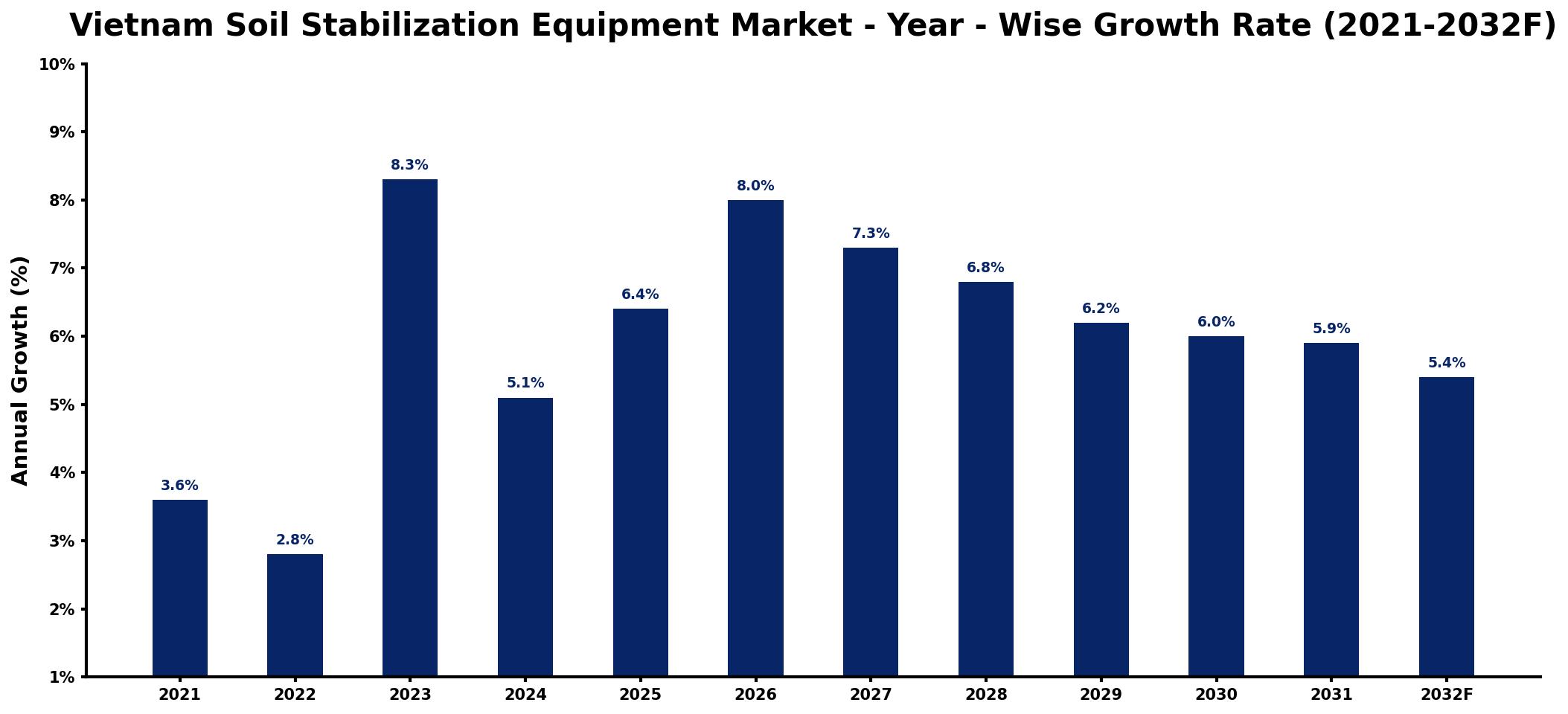 Vietnam Soil Stabilization Equipment Market Year-wise Growth Rate and Key Drivers