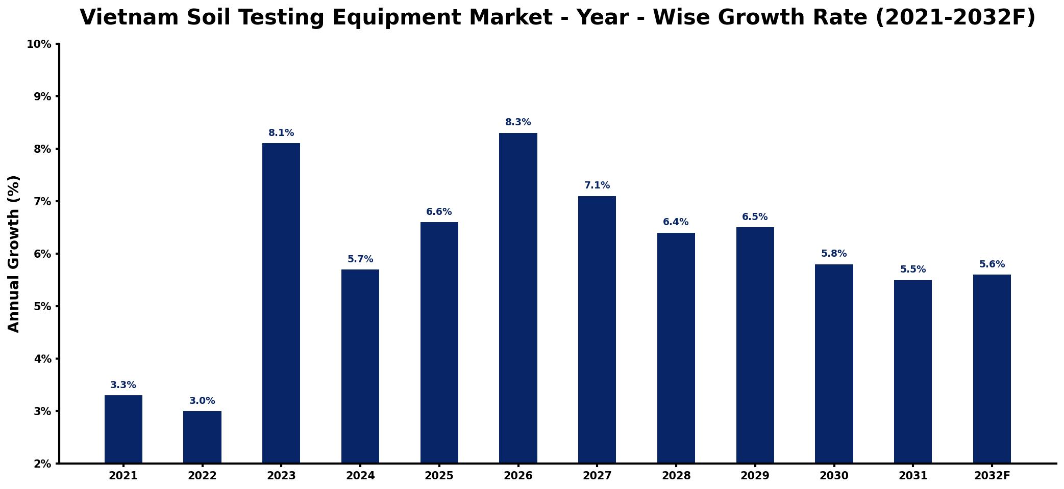 Vietnam Soil Testing Equipment Market Year-wise Growth Rate and Key Drivers