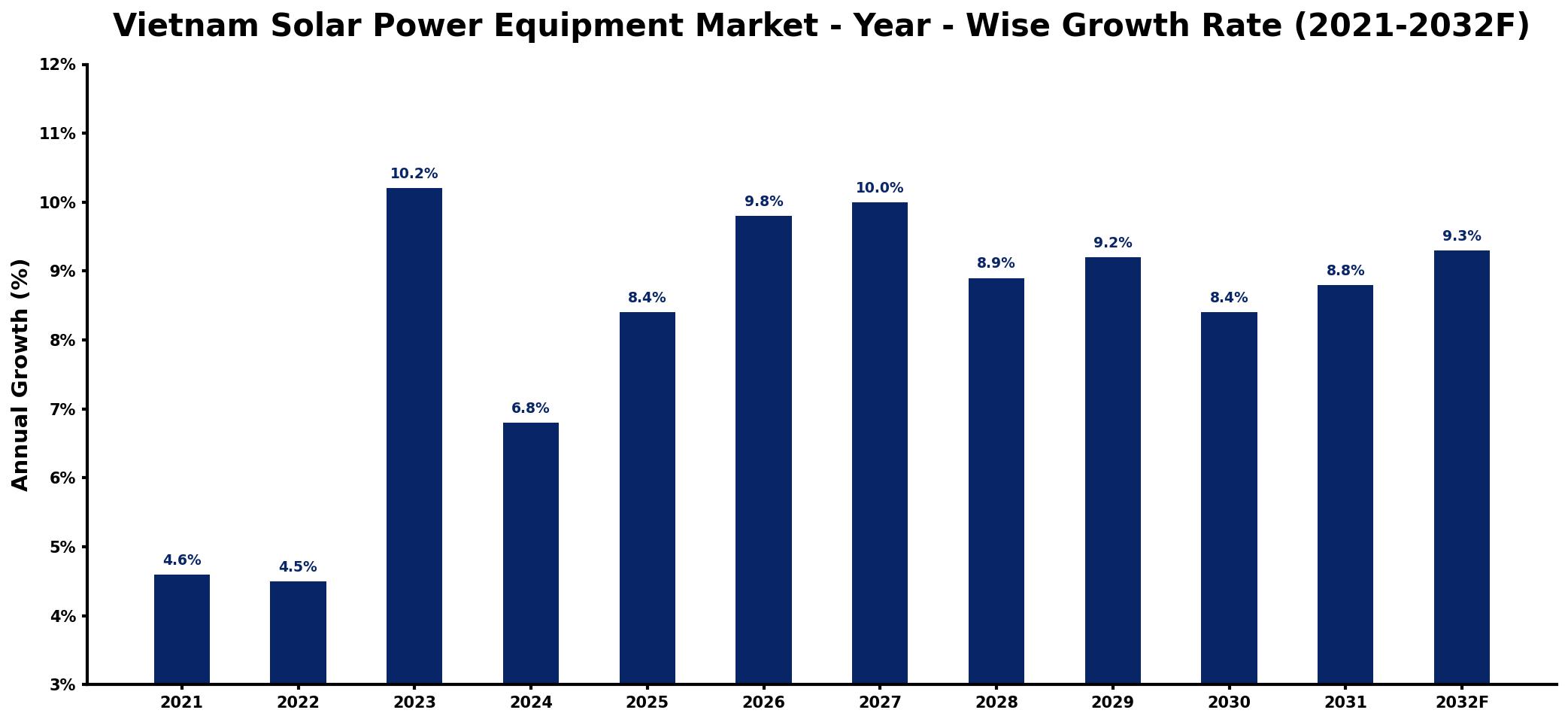 Vietnam Solar Power Equipment Market Year-wise Growth Rate and Key Drivers