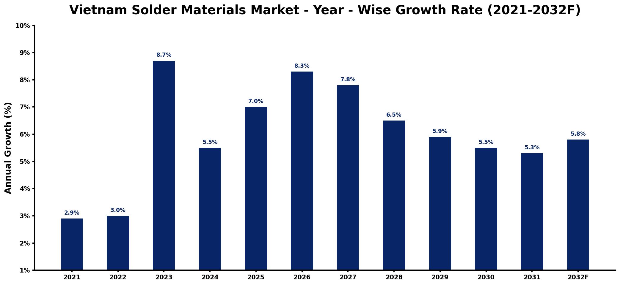 Vietnam Solder Materials Market Year-wise Growth Rate and Key Drivers