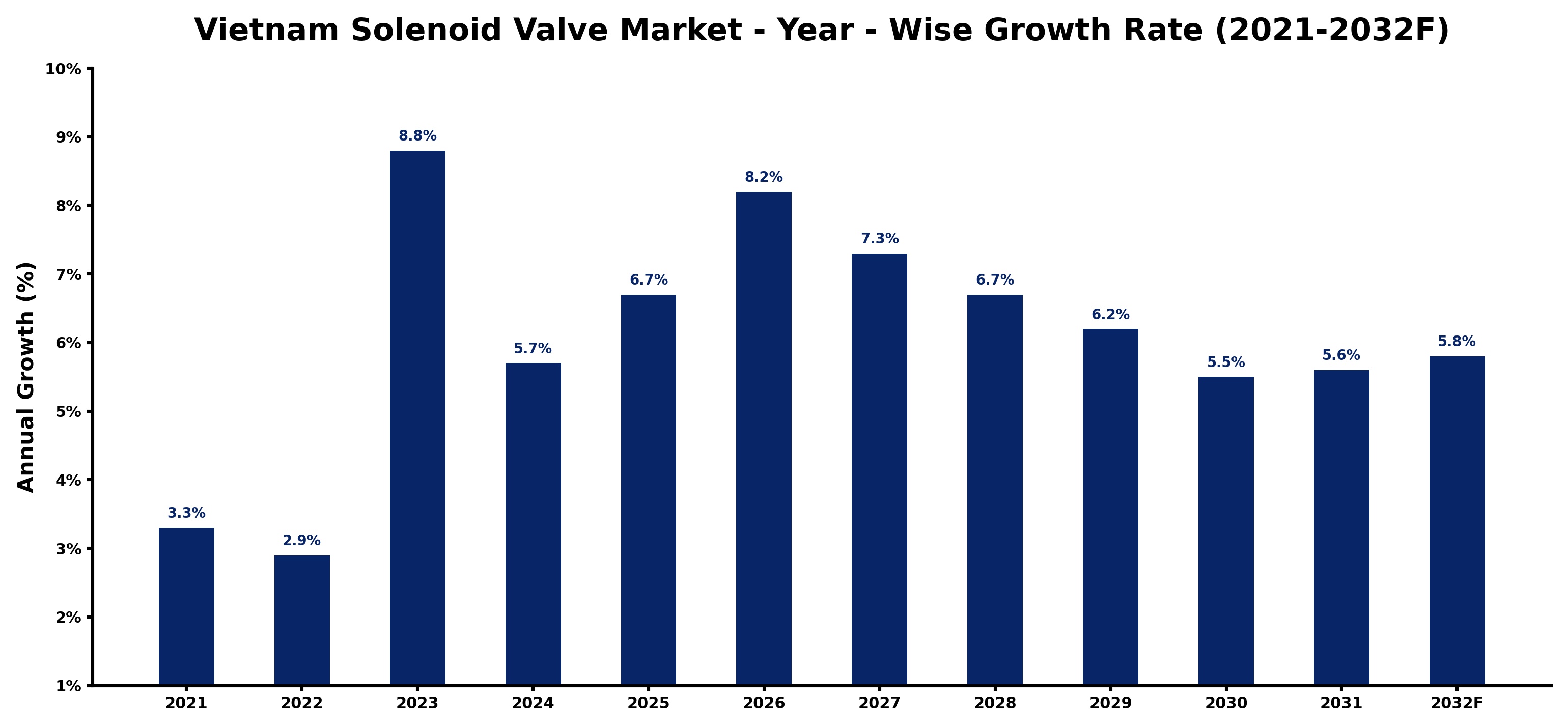 Vietnam Solenoid Valve Market Year-wise Growth Rate and Key Drivers