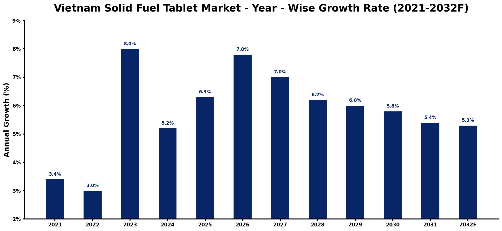 Vietnam Solid Fuel Tablet Market Year-wise Growth Rate and Key Drivers