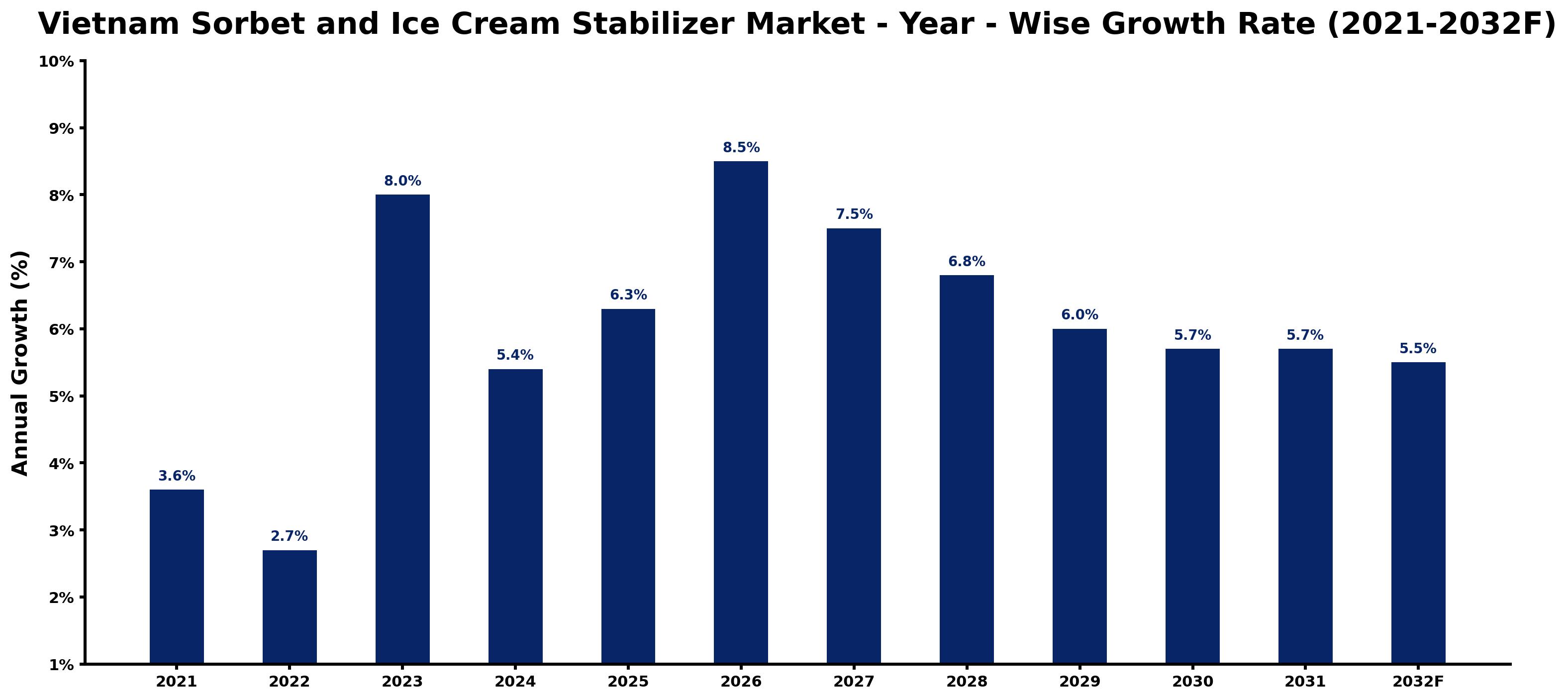 Vietnam Sorbet and Ice Cream Stabilizer Market Year-wise Growth Rate and Key Drivers