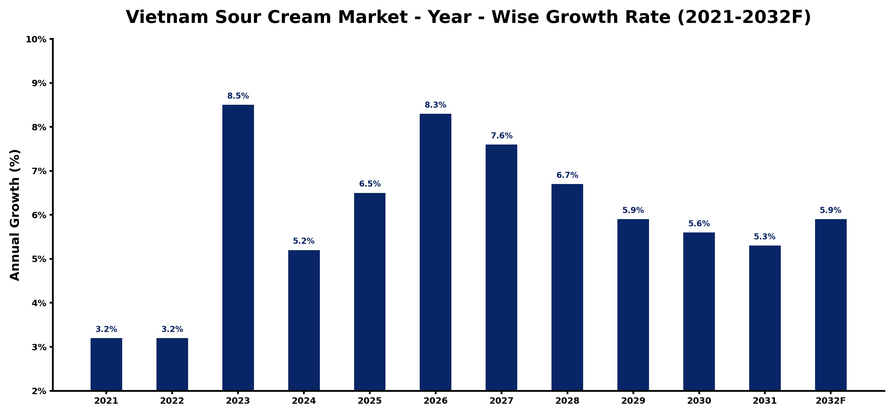 Vietnam Sour Cream Market Year-wise Growth Rate and Key Drivers