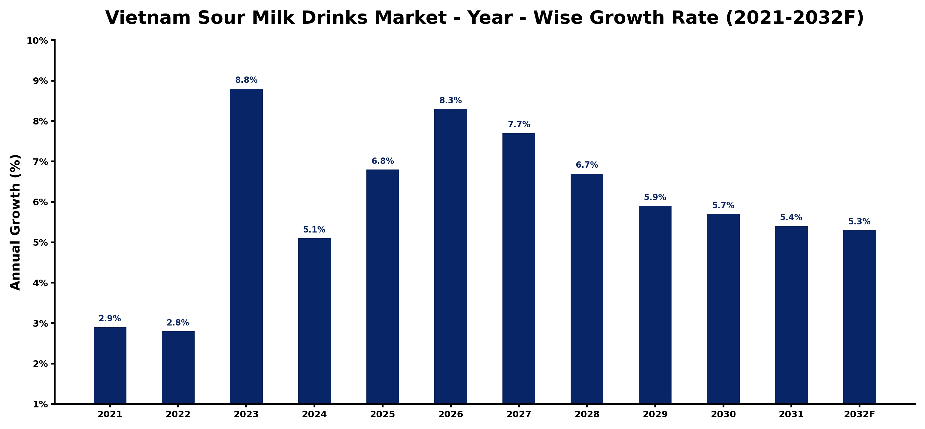 Vietnam Sour Milk Drinks Market Year-wise Growth Rate and Key Drivers