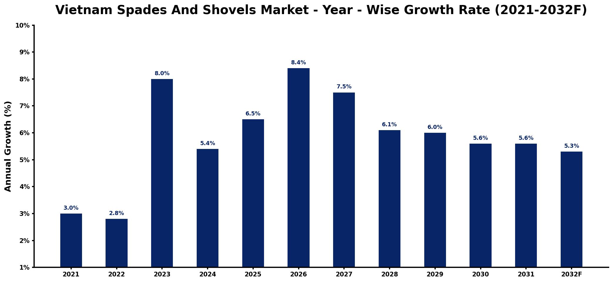 Vietnam Spades And Shovels Market Year-wise Growth Rate and Key Drivers
