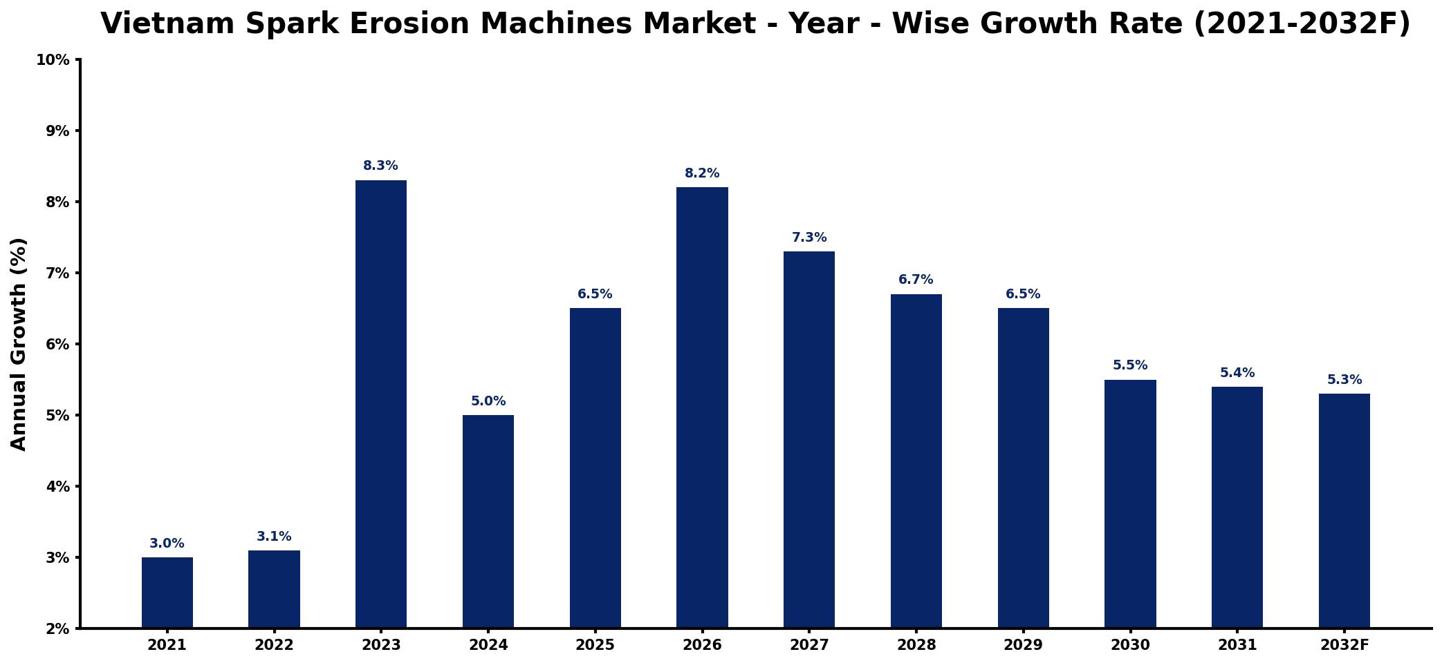 Vietnam Spark Erosion Machines Market Year-wise Growth Rate and Key Drivers