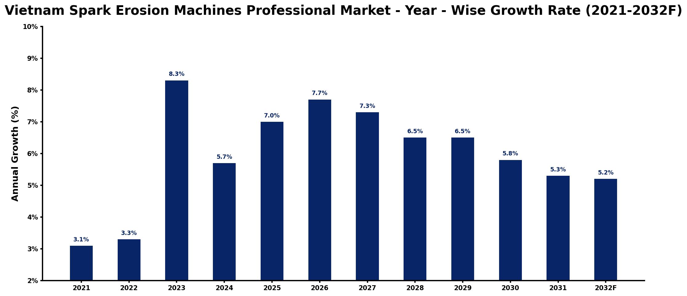 Vietnam Spark Erosion Machines Professional Market Year-wise Growth Rate and Key Drivers