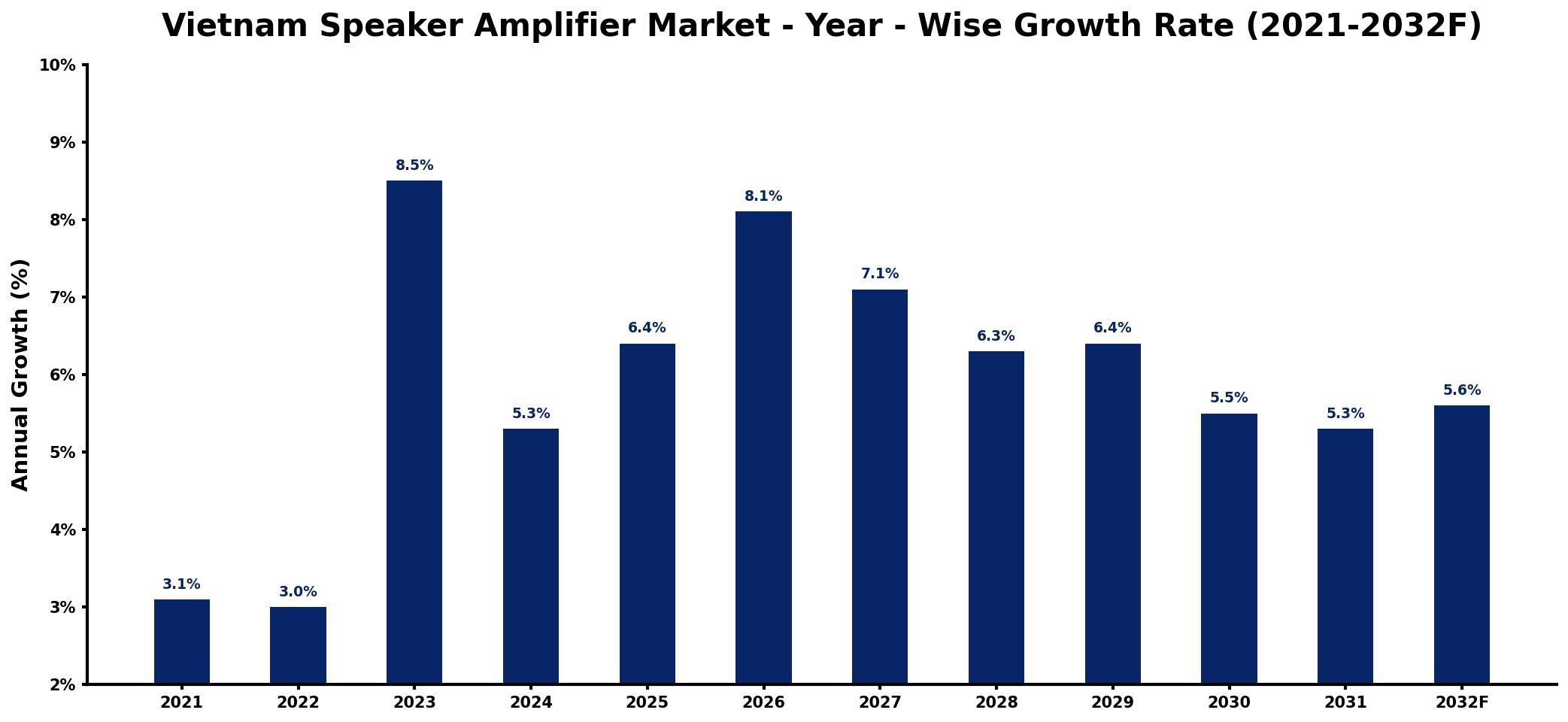 Vietnam Speaker Amplifier Market Year-wise Growth Rate and Key Drivers