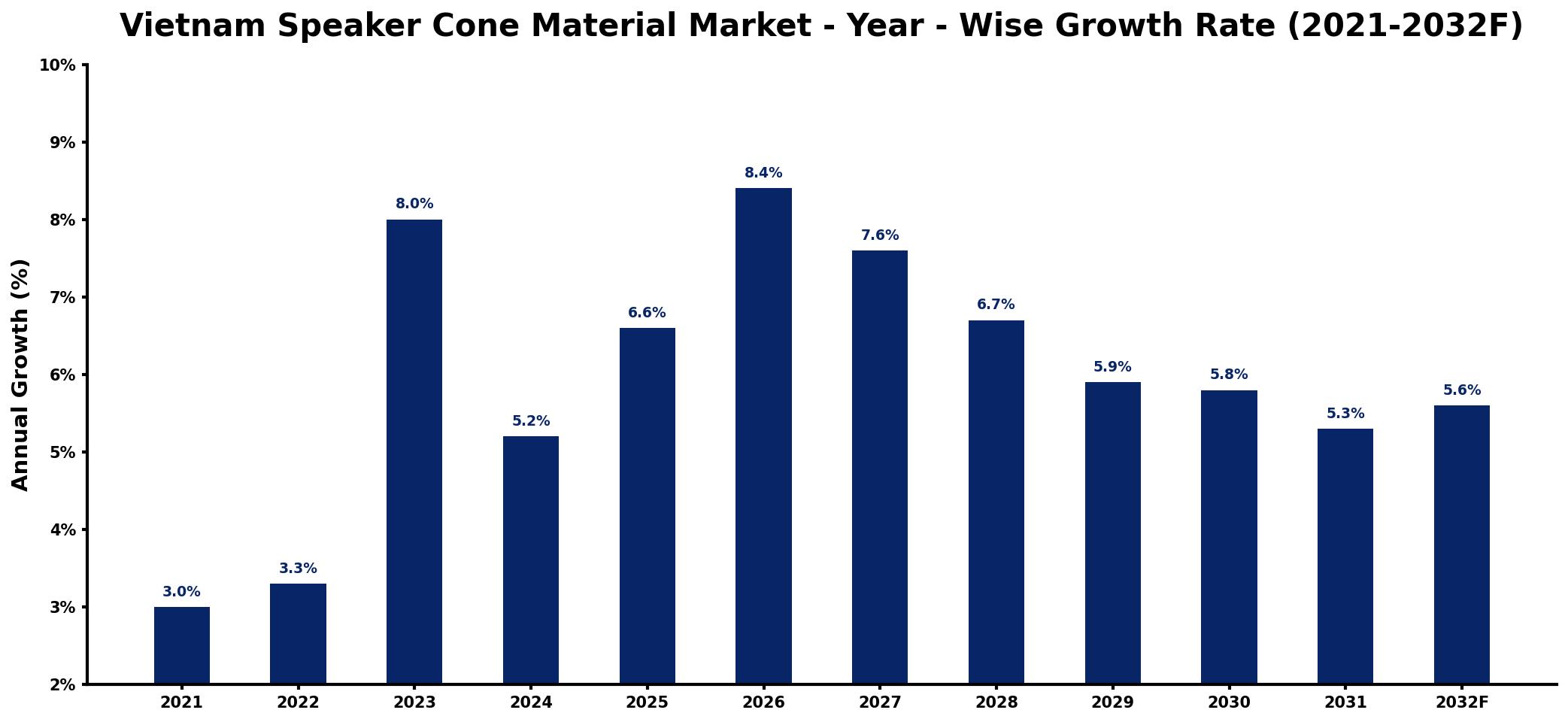 Vietnam Speaker Cone Material Market Year-wise Growth Rate and Key Drivers