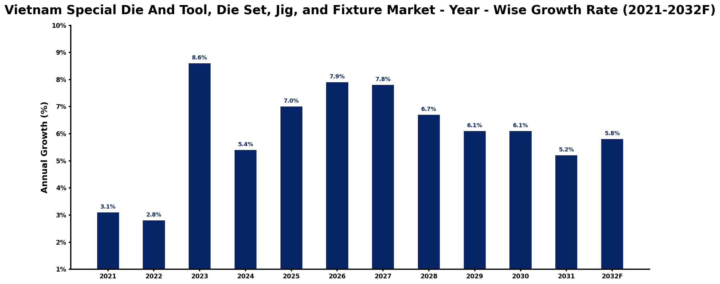 Vietnam Special Die And Tool, Die Set, Jig, and Fixture Market Year-wise Growth Rate and Key Drivers
