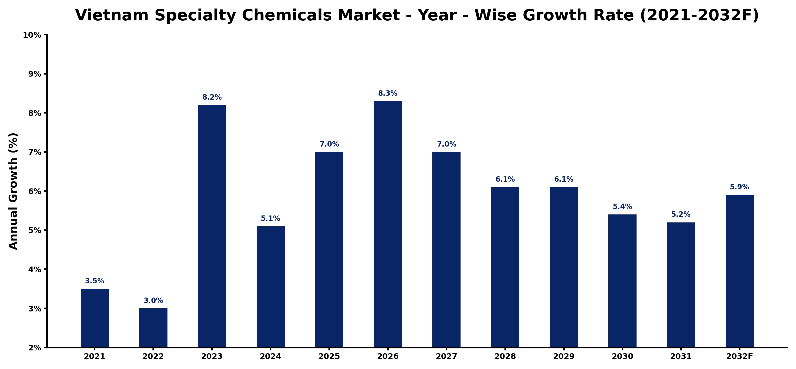 Vietnam Specialty Chemicals Market Year-wise Growth Rate and Key Drivers