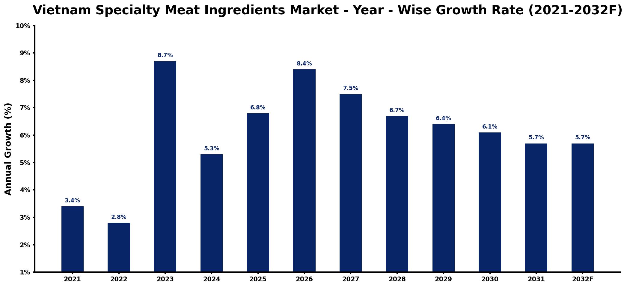 Vietnam Specialty Meat Ingredients Market Year-wise Growth Rate and Key Drivers