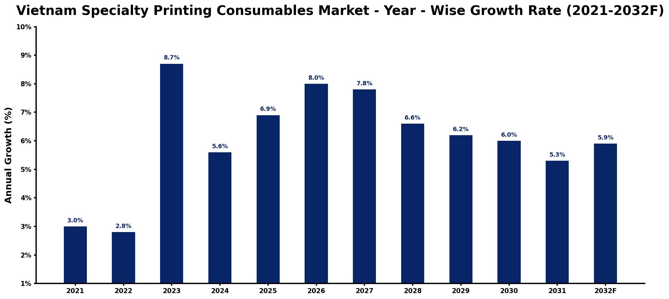 Vietnam Specialty Printing Consumables Market Year-wise Growth Rate and Key Drivers