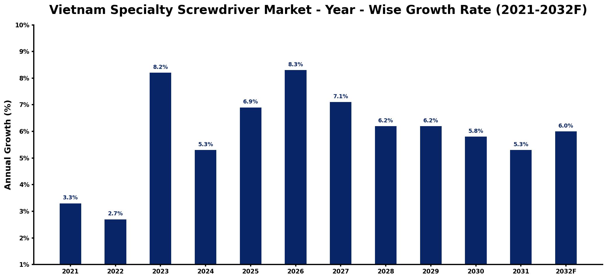 Vietnam Specialty Screwdriver Market Year-wise Growth Rate and Key Drivers