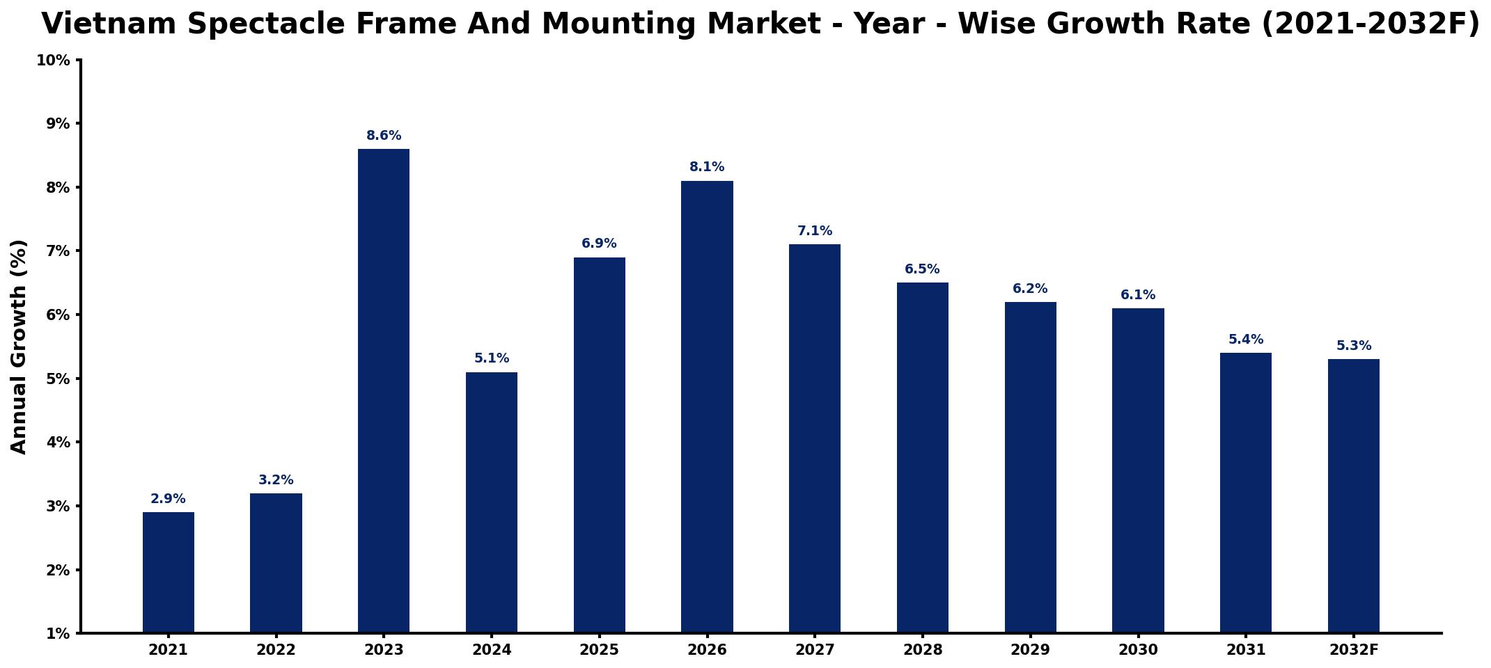 Vietnam Spectacle Frame And Mounting Market Year-wise Growth Rate and Key Drivers