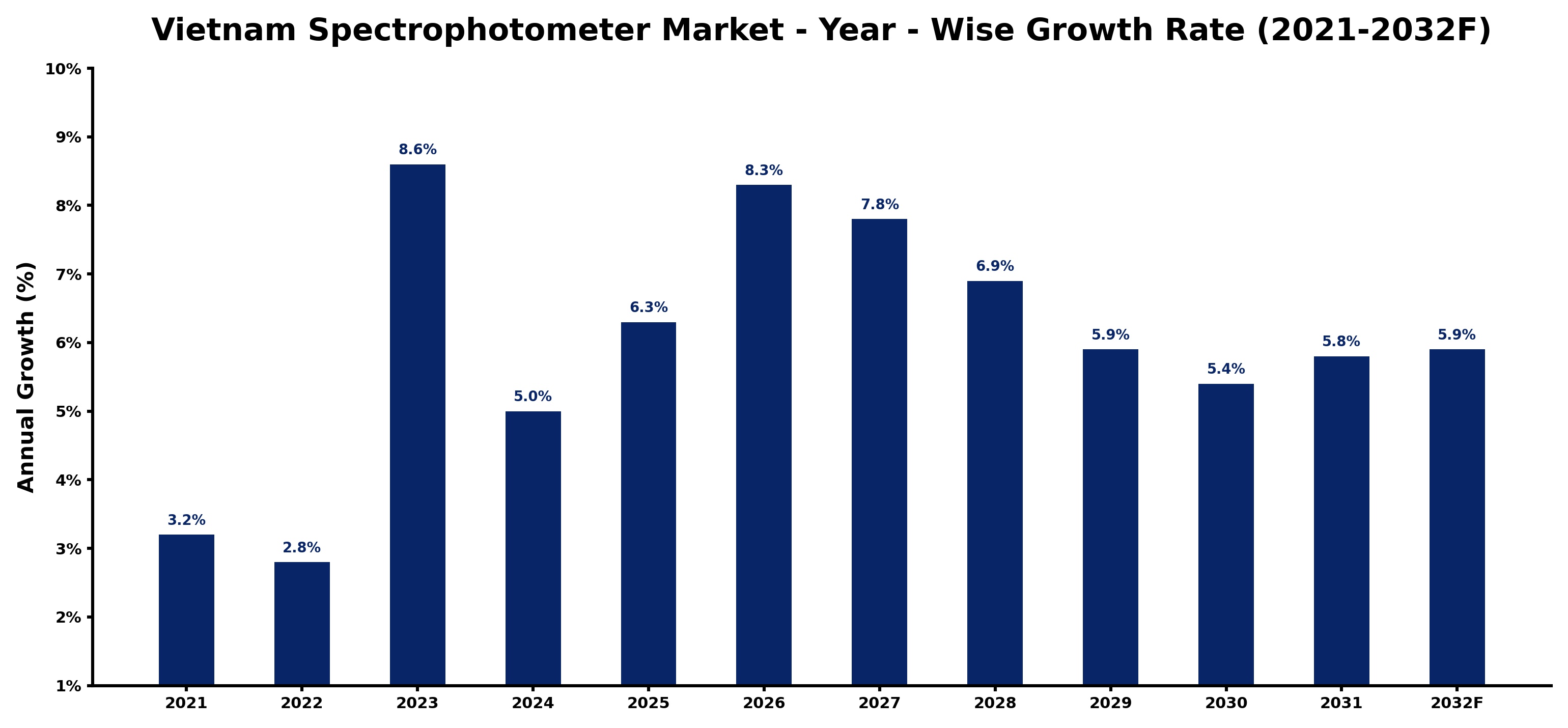Vietnam Spectrophotometer Market Year-wise Growth Rate and Key Drivers