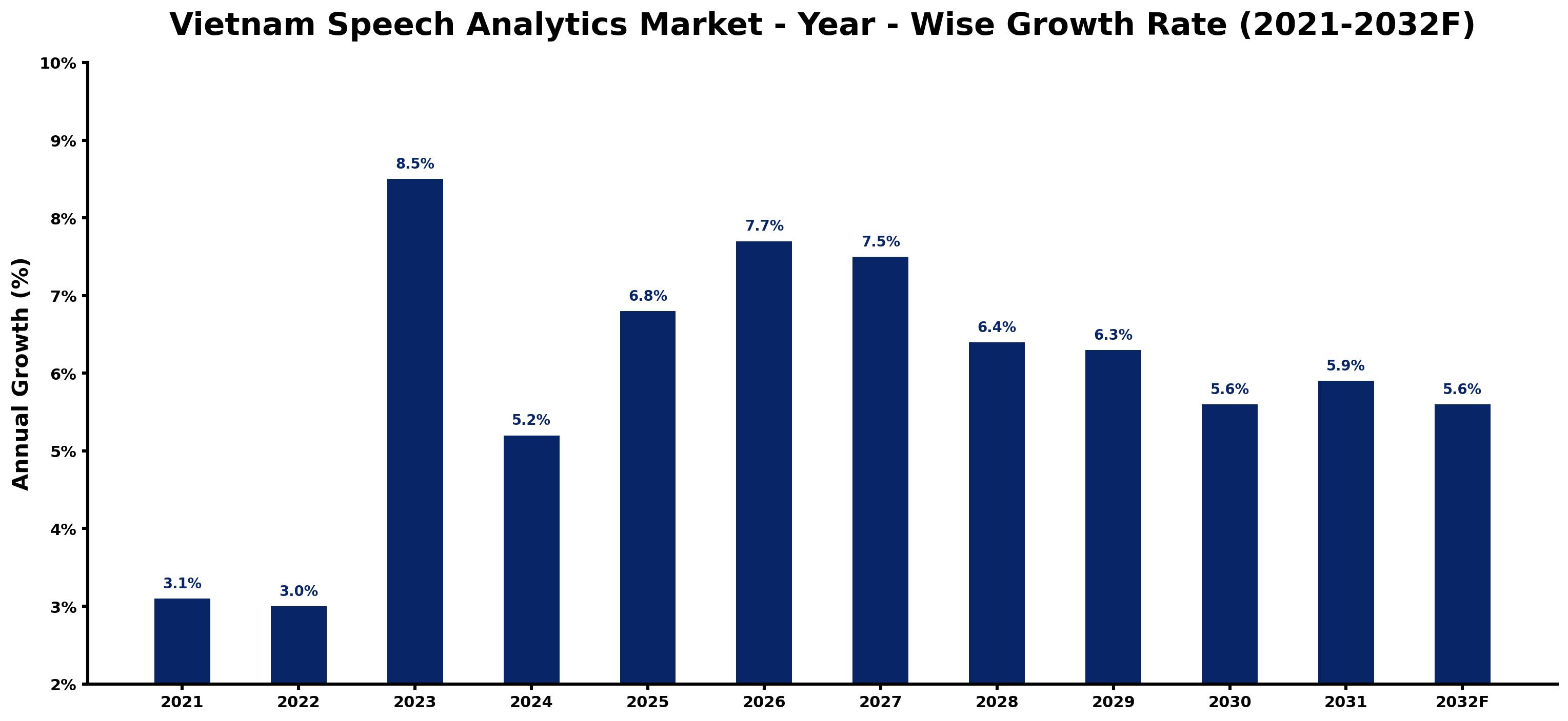 Vietnam Speech Analytics Market Year-wise Growth Rate and Key Drivers