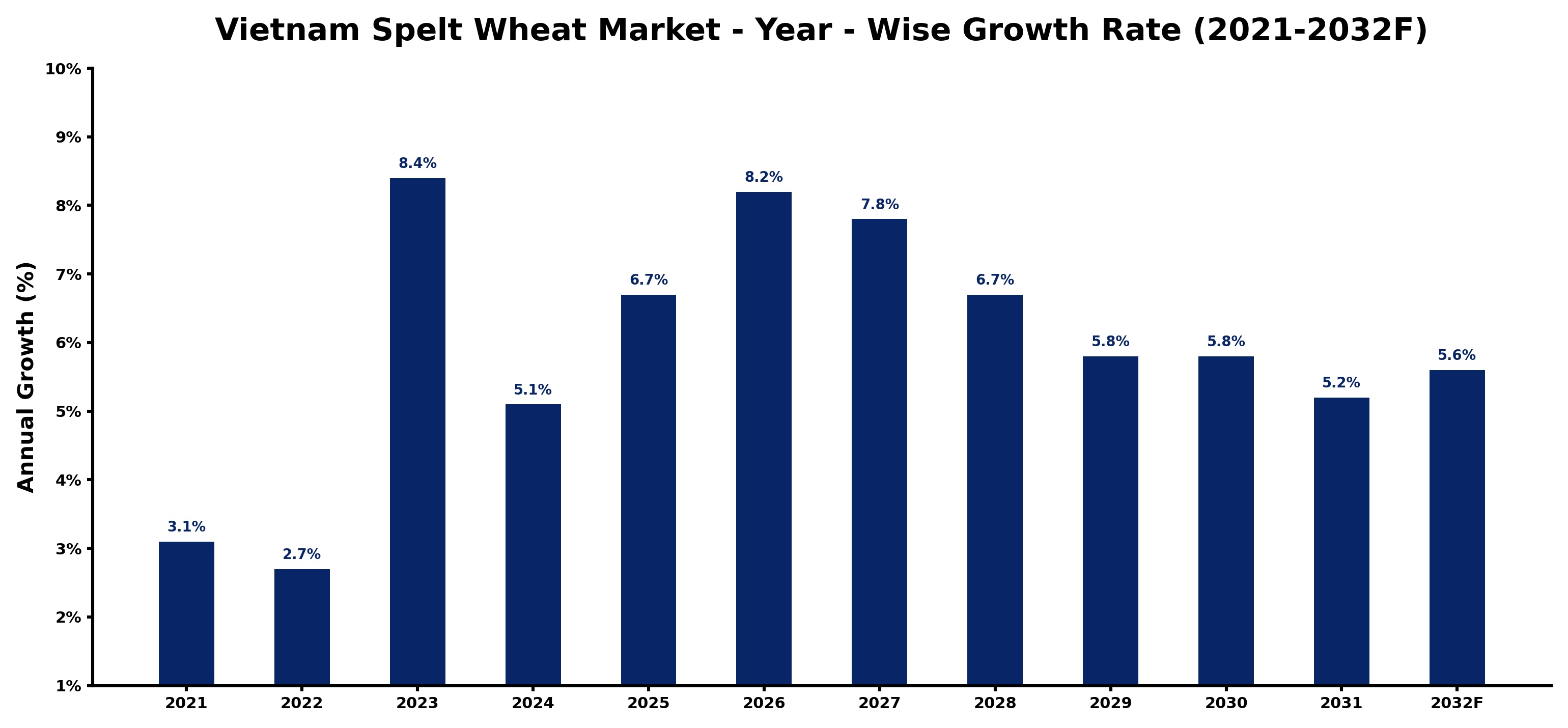 Vietnam Spelt Wheat Market Year-wise Growth Rate and Key Drivers