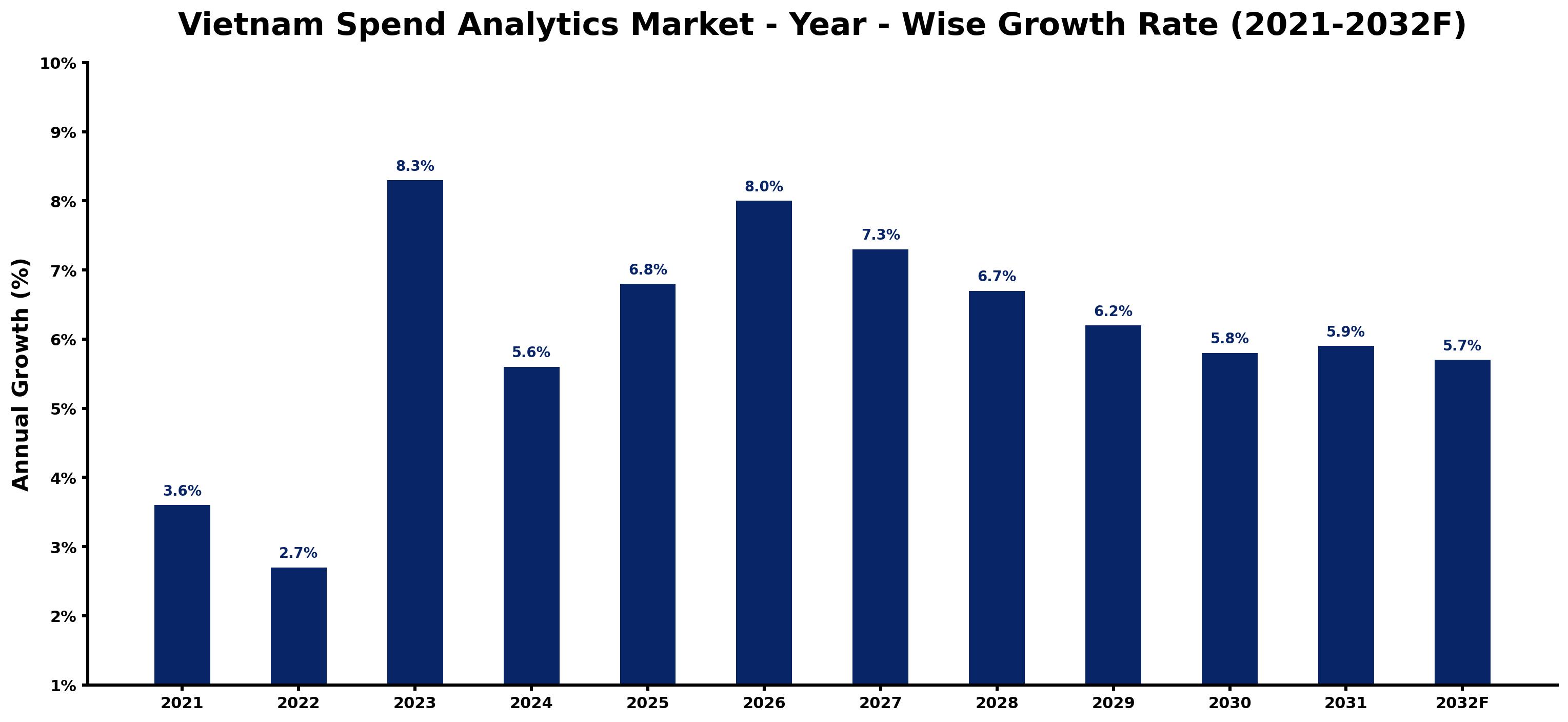 Vietnam Spend Analytics Market Year-wise Growth Rate and Key Drivers