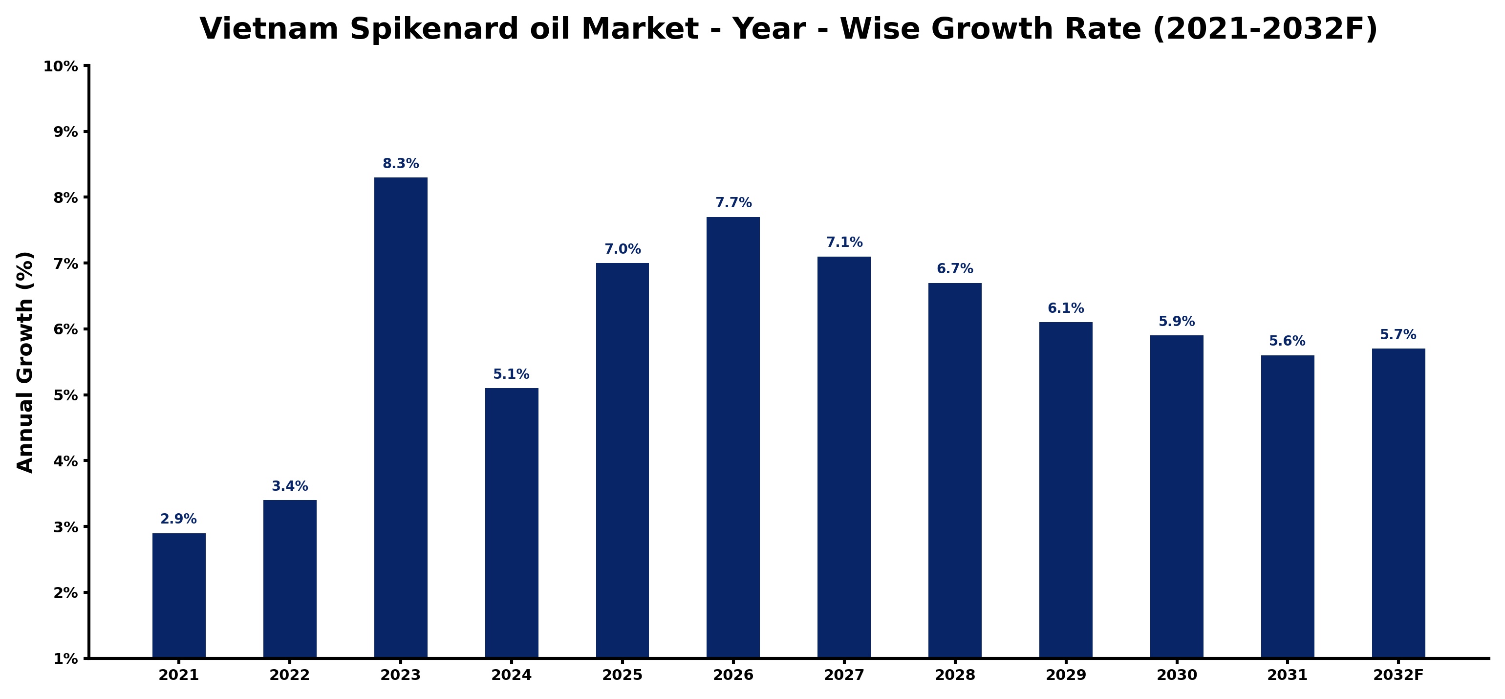 Vietnam Spikenard oil Market Year-wise Growth Rate and Key Drivers