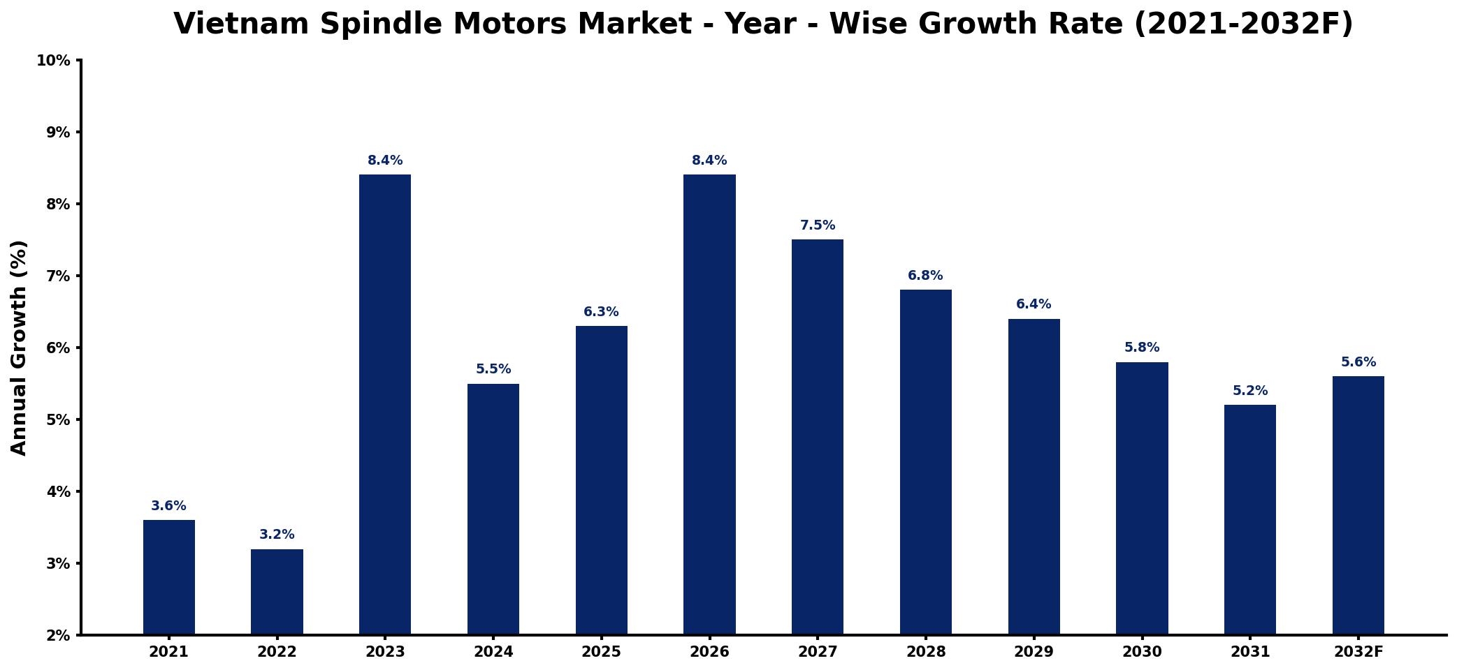 Vietnam Spindle Motors Market Year-wise Growth Rate and Key Drivers