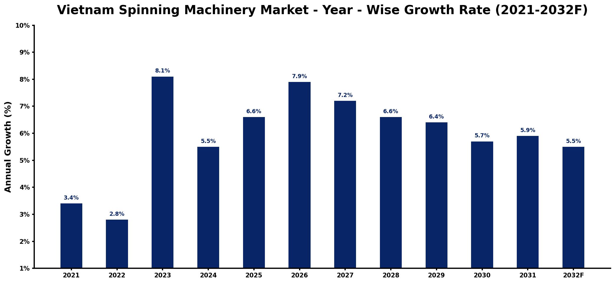 Vietnam Spinning Machinery Market Year-wise Growth Rate and Key Drivers