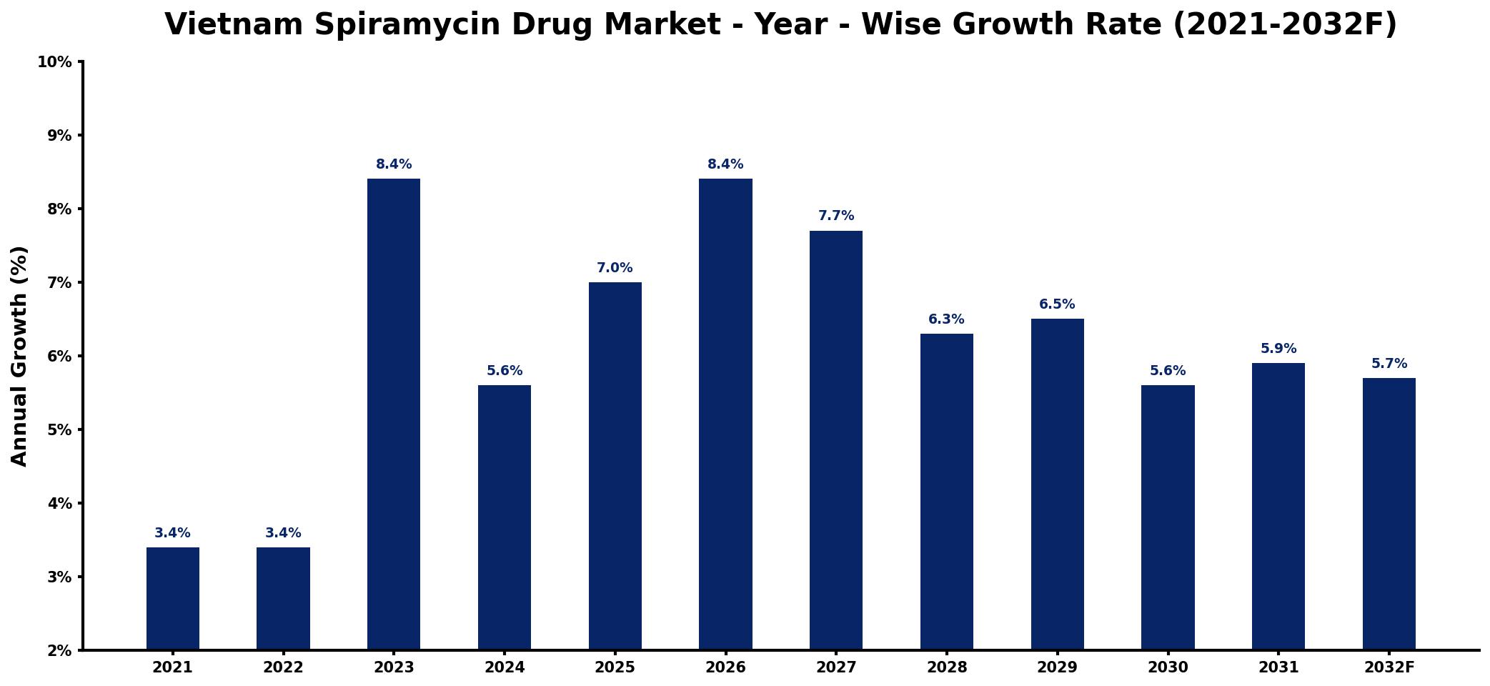 Vietnam Spiramycin Drug Market Year-wise Growth Rate and Key Drivers