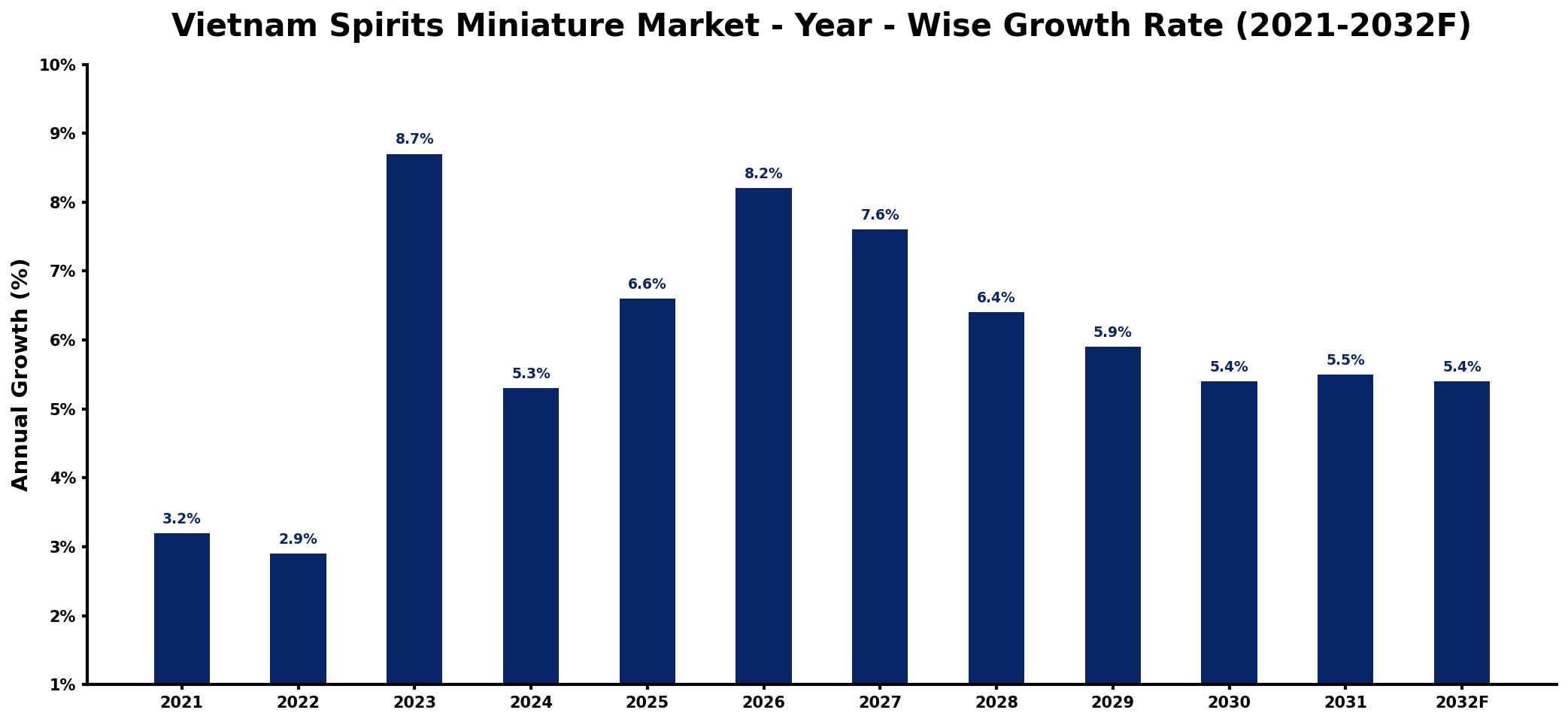 Vietnam Spirits Miniature Market Year-wise Growth Rate and Key Drivers