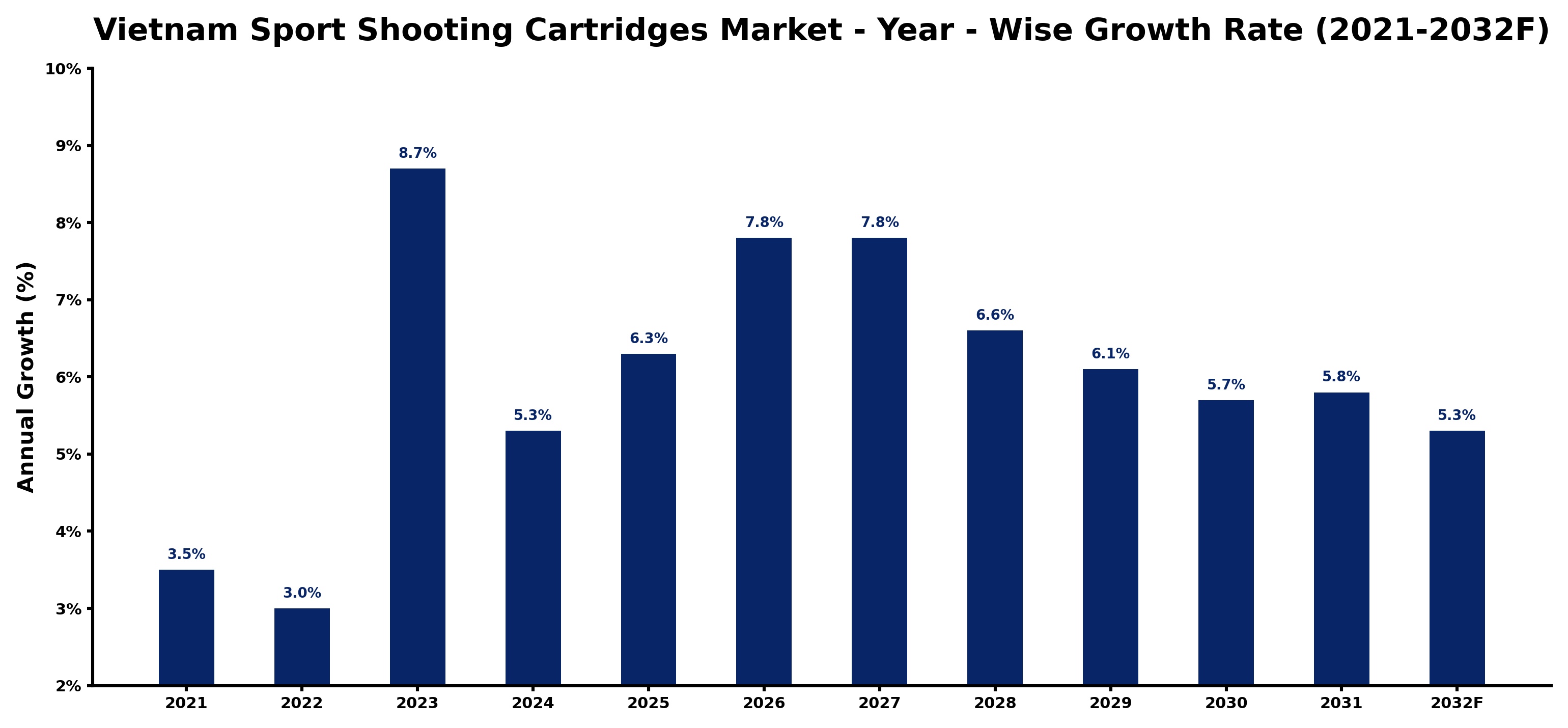Vietnam Sport Shooting Cartridges Market Year-wise Growth Rate and Key Drivers