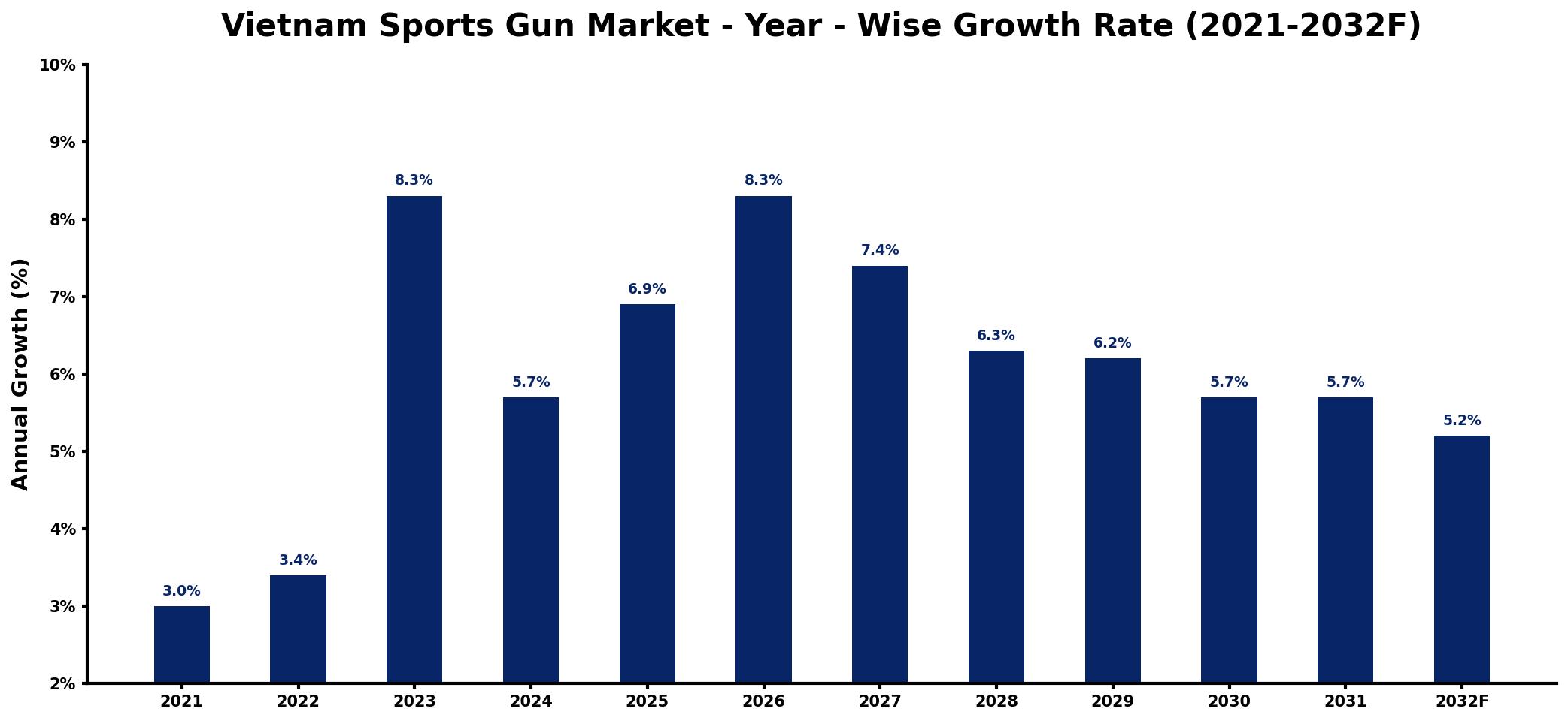Vietnam Sports Gun Market Year-wise Growth Rate and Key Drivers