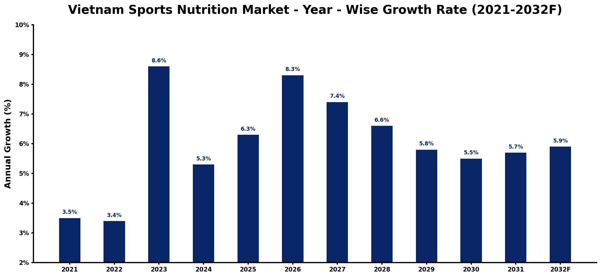 Vietnam Sports Nutrition Market Year-wise Growth Rate and Key Drivers