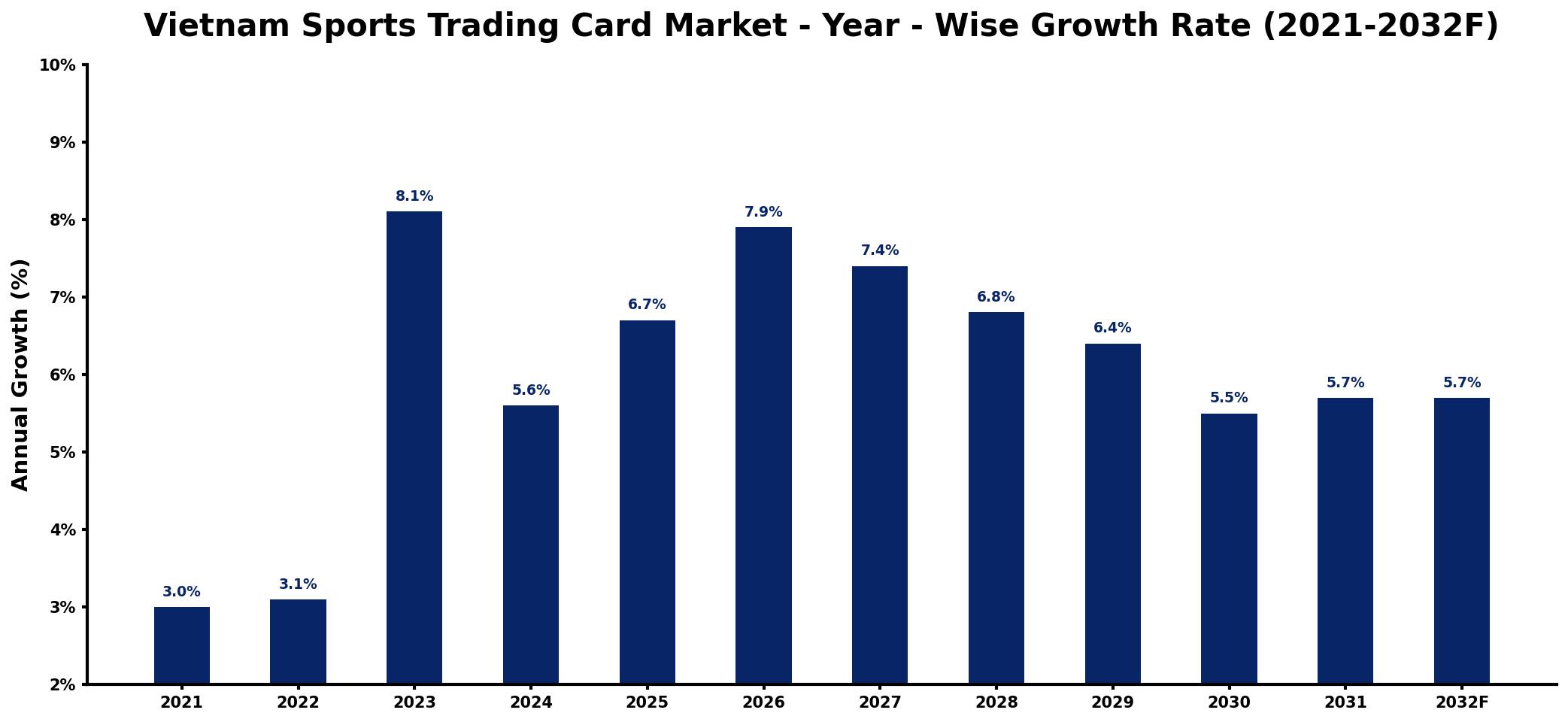 Vietnam Sports Trading Card Market Year-wise Growth Rate and Key Drivers
