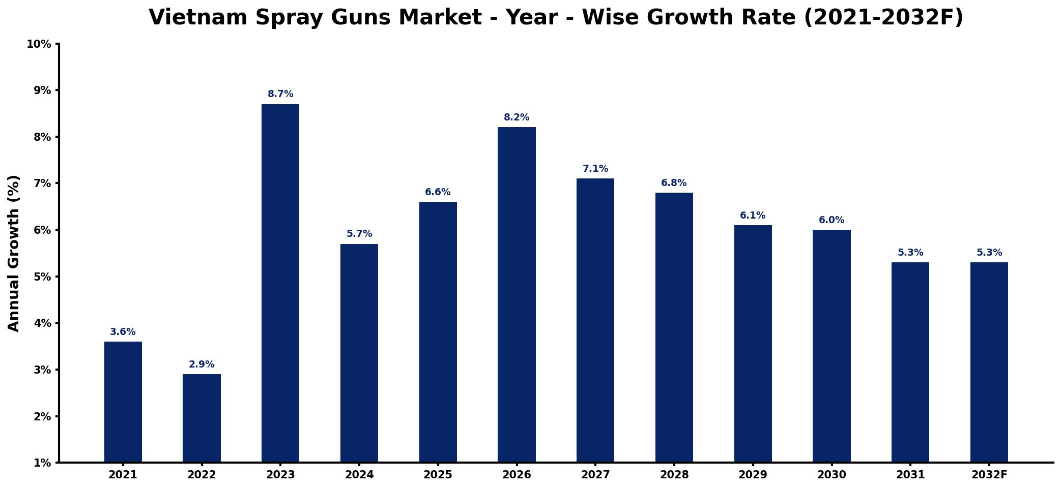Vietnam Spray Guns Market Year-wise Growth Rate and Key Drivers