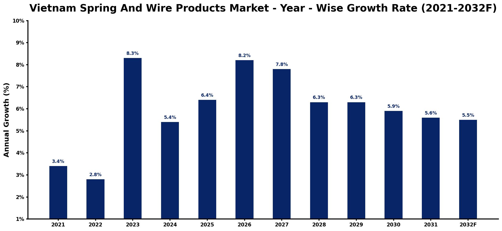 Vietnam Spring And Wire Products Market Year-wise Growth Rate and Key Drivers