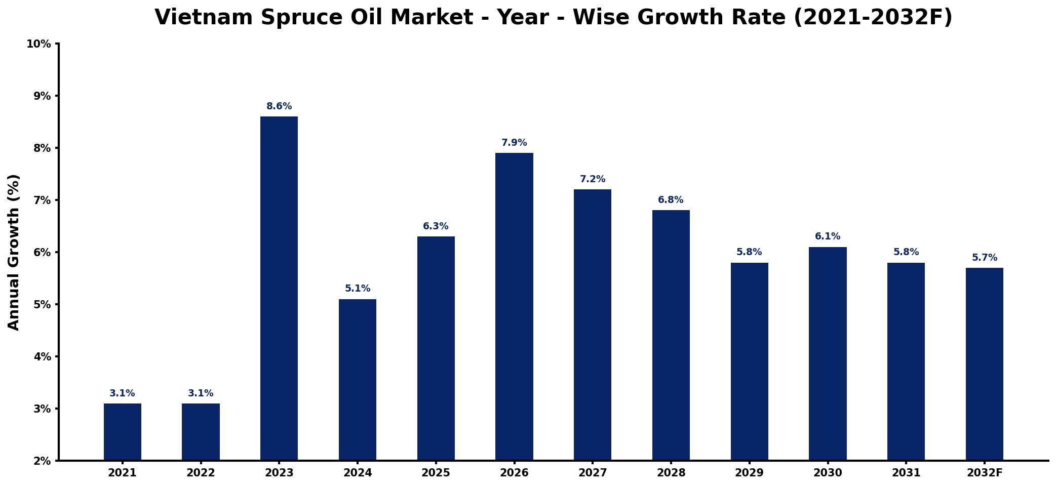 Vietnam Spruce Oil Market Year-wise Growth Rate and Key Drivers