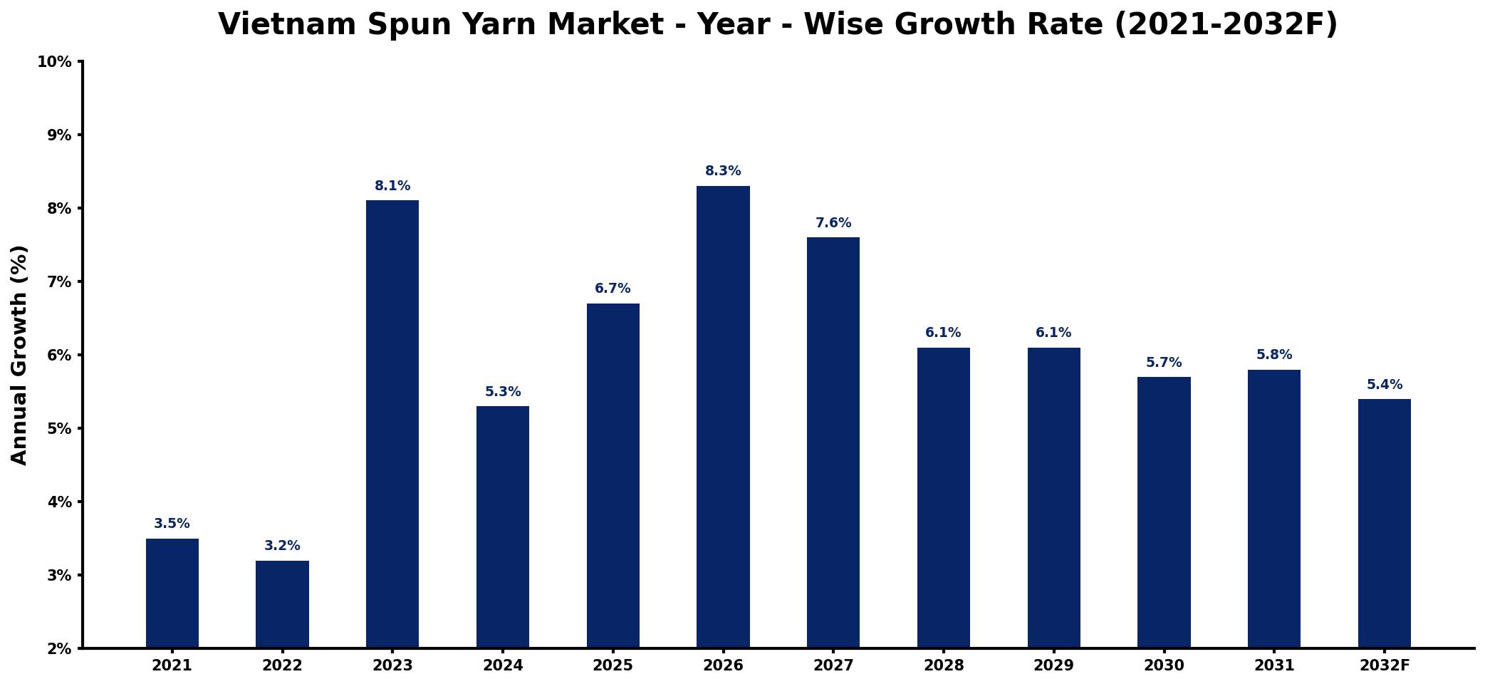 Vietnam Spun Yarn Market Year-wise Growth Rate and Key Drivers