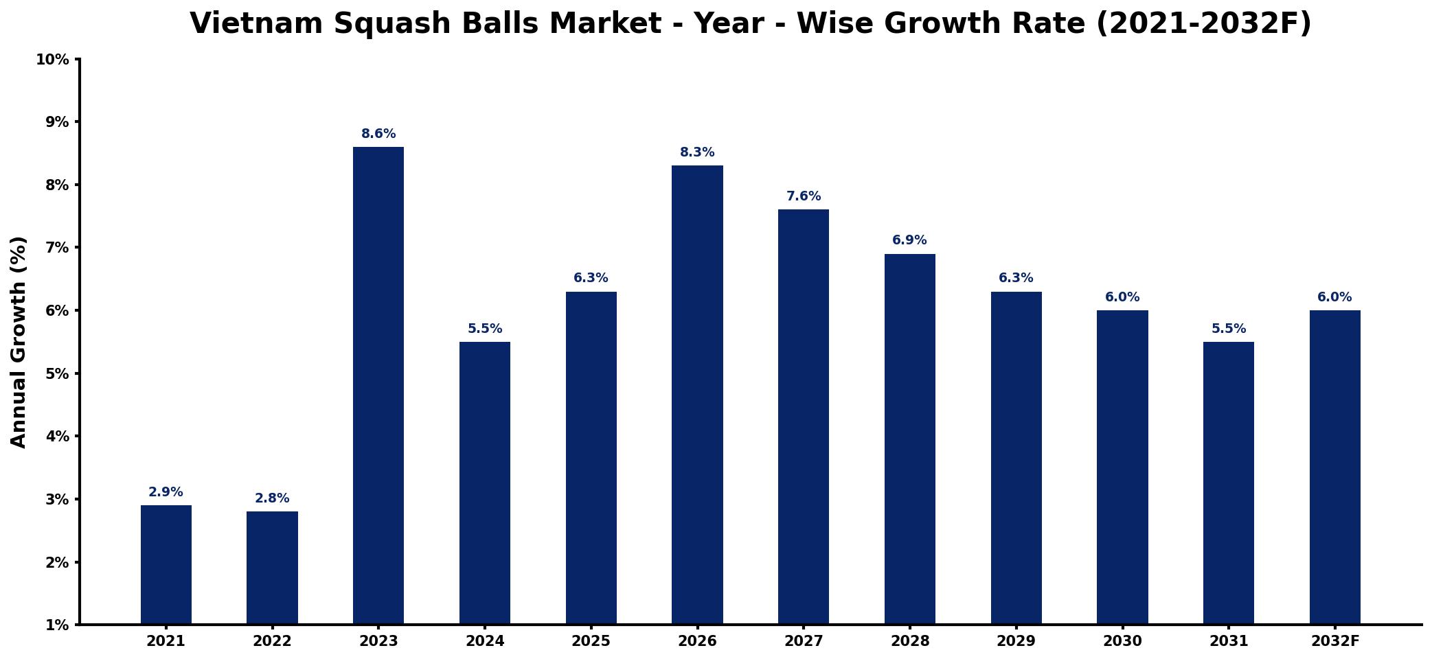 Vietnam Squash Balls Market Year-wise Growth Rate and Key Drivers