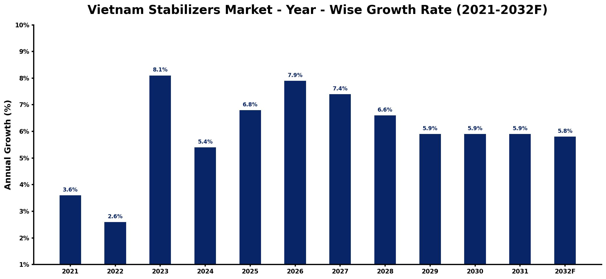Vietnam Stabilizers Market Year-wise Growth Rate and Key Drivers