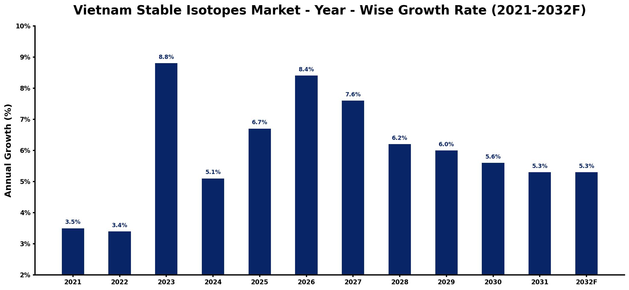 Vietnam Stable Isotopes Market Year-wise Growth Rate and Key Drivers