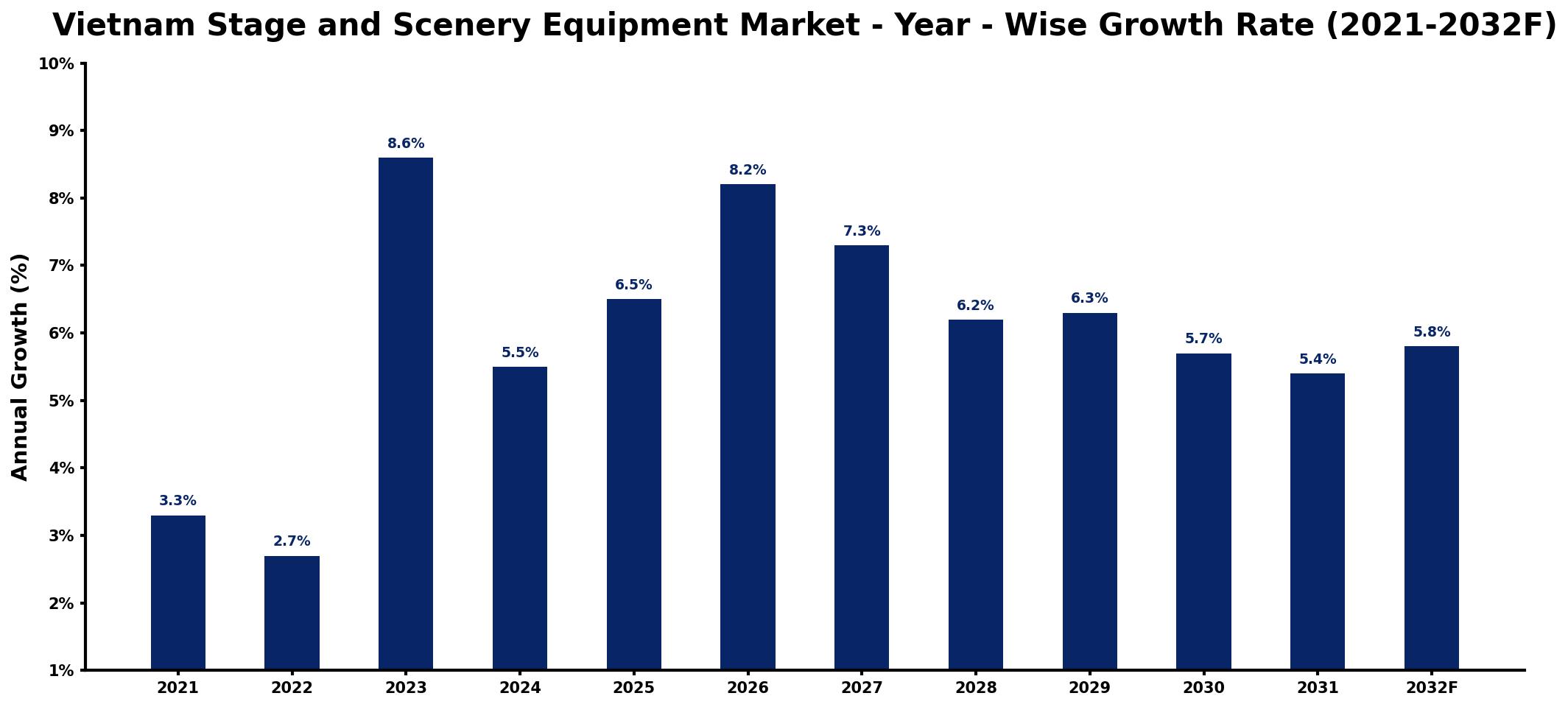 Vietnam Stage and Scenery Equipment Market Year-wise Growth Rate and Key Drivers