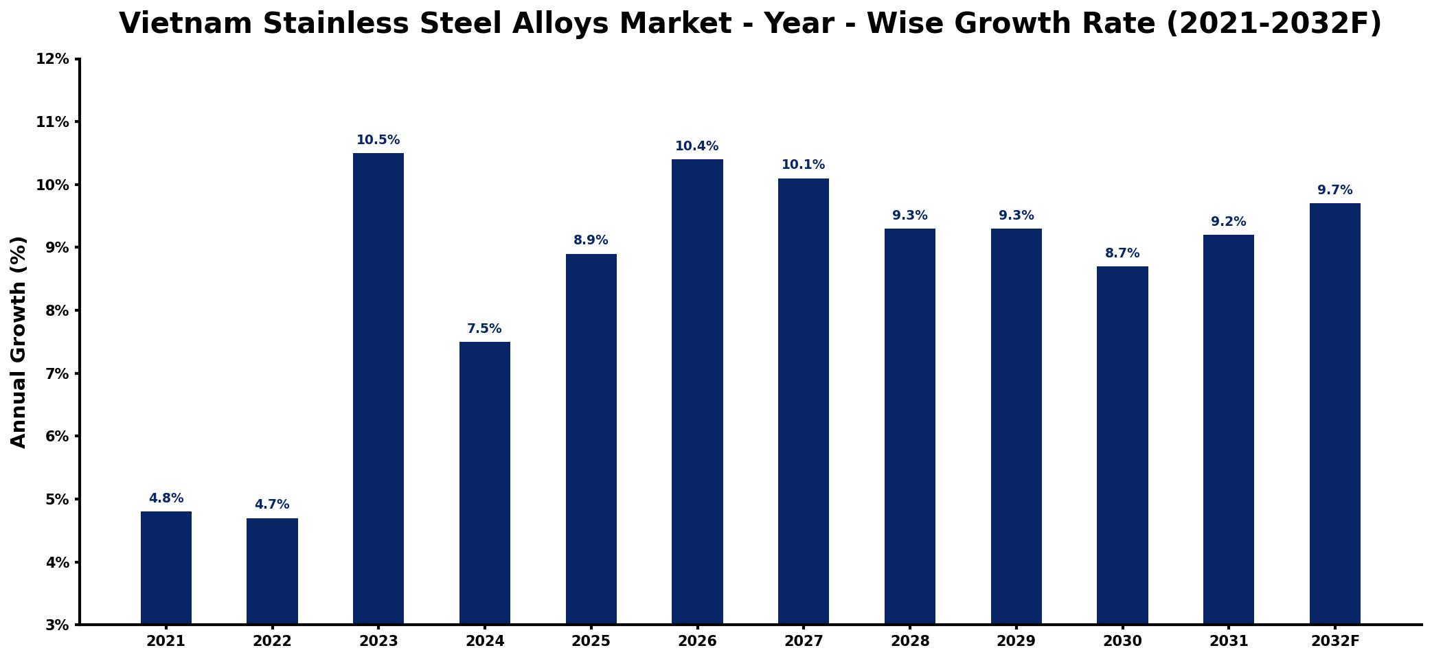 Vietnam Stainless Steel Alloys Market Year-wise Growth Rate and Key Drivers