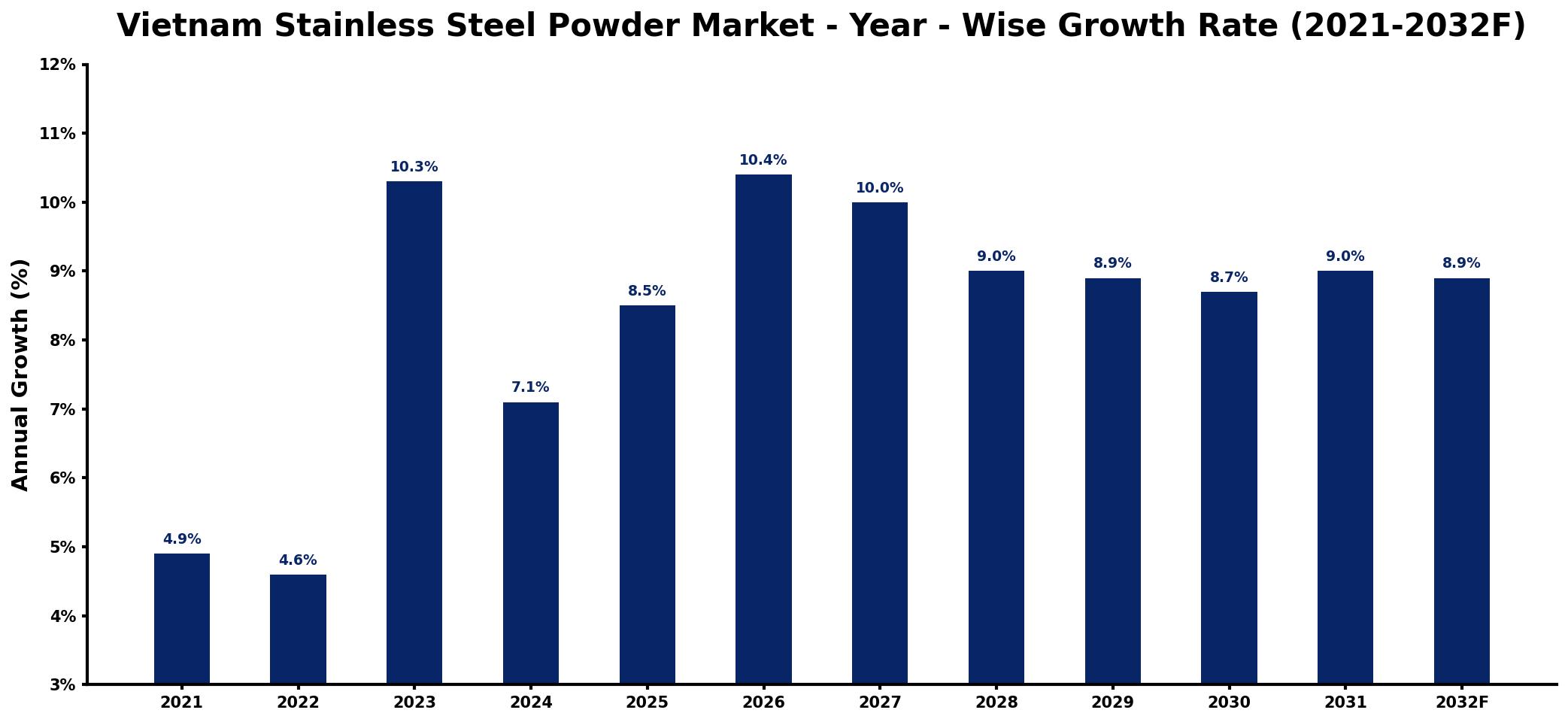 Vietnam Stainless Steel Powder Market Year-wise Growth Rate and Key Drivers