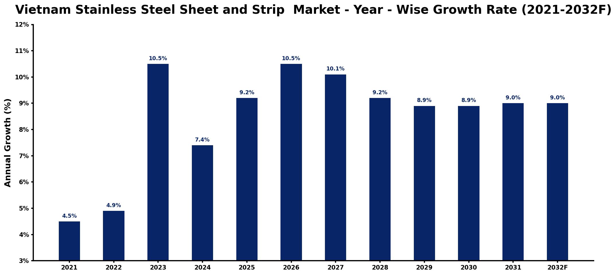 Vietnam Stainless Steel Sheet and Strip Market Year-wise Growth Rate and Key Drivers
